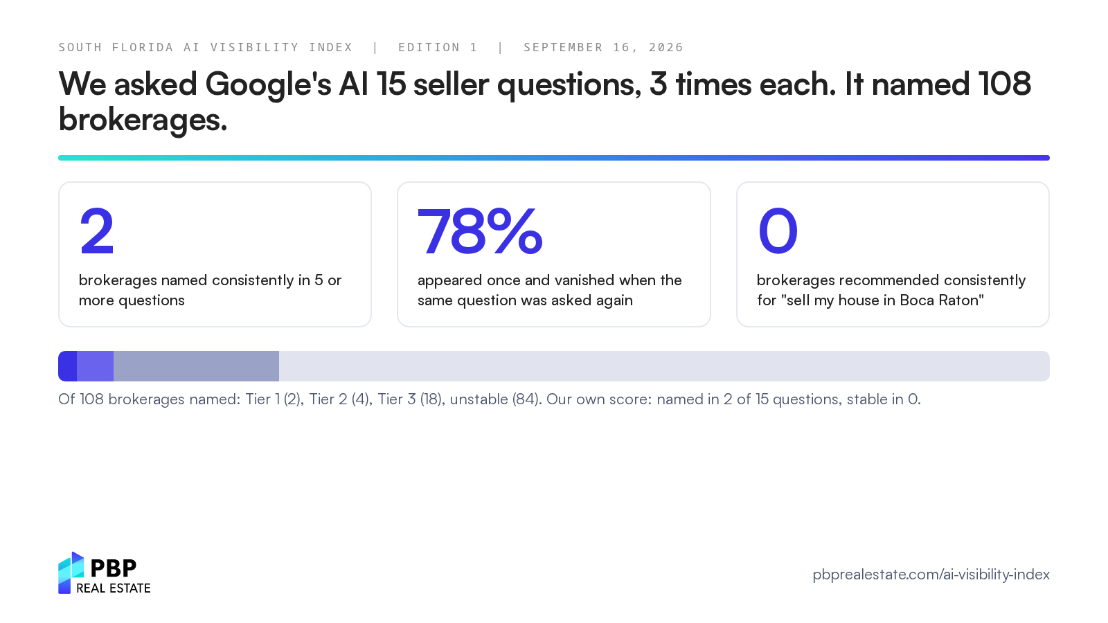 South Florida AI Visibility Index edition 1: 108 brokerages named by Google's AI, 2 consistently, 78 percent appeared once