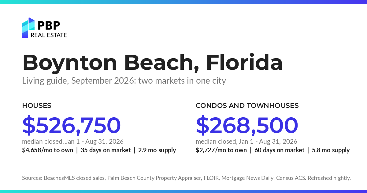 Boynton Beach living guide 2026: monthly cost to own the median single-family home and the median condo in Boynton Beach, from PBP Real Estate