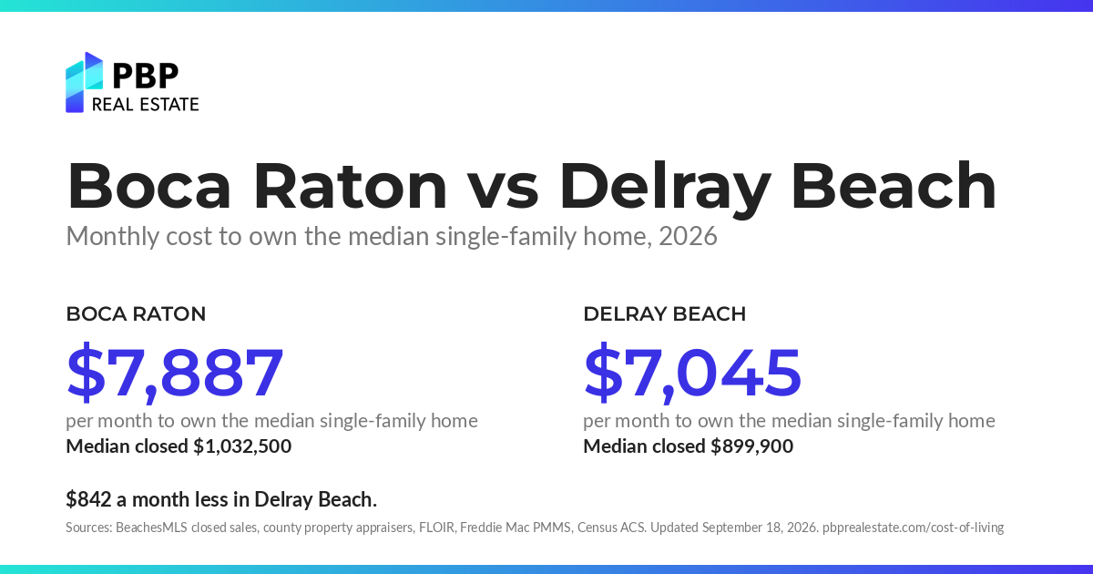 Boca Raton vs Delray Beach: monthly cost to own the median single-family home, side by side, from PBP Real Estate