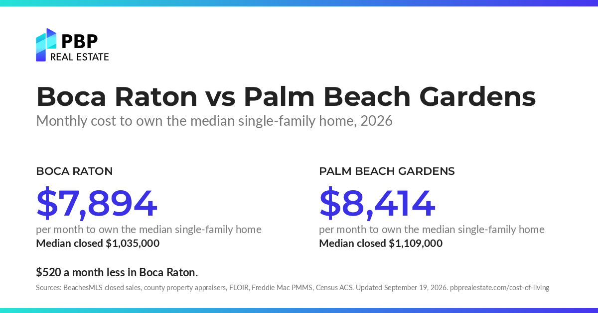 Boca Raton vs Palm Beach Gardens: monthly cost to own the median single-family home, side by side, from PBP Real Estate