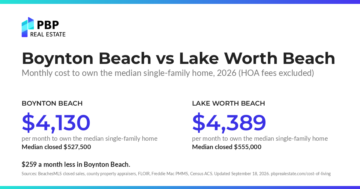 Boynton Beach vs Lake Worth Beach: monthly cost to own the median single-family home, side by side, from PBP Real Estate