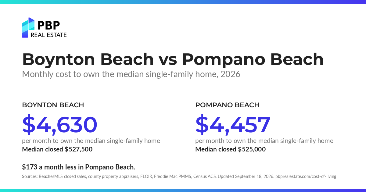 Boynton Beach vs Pompano Beach: monthly cost to own the median single-family home, side by side, from PBP Real Estate