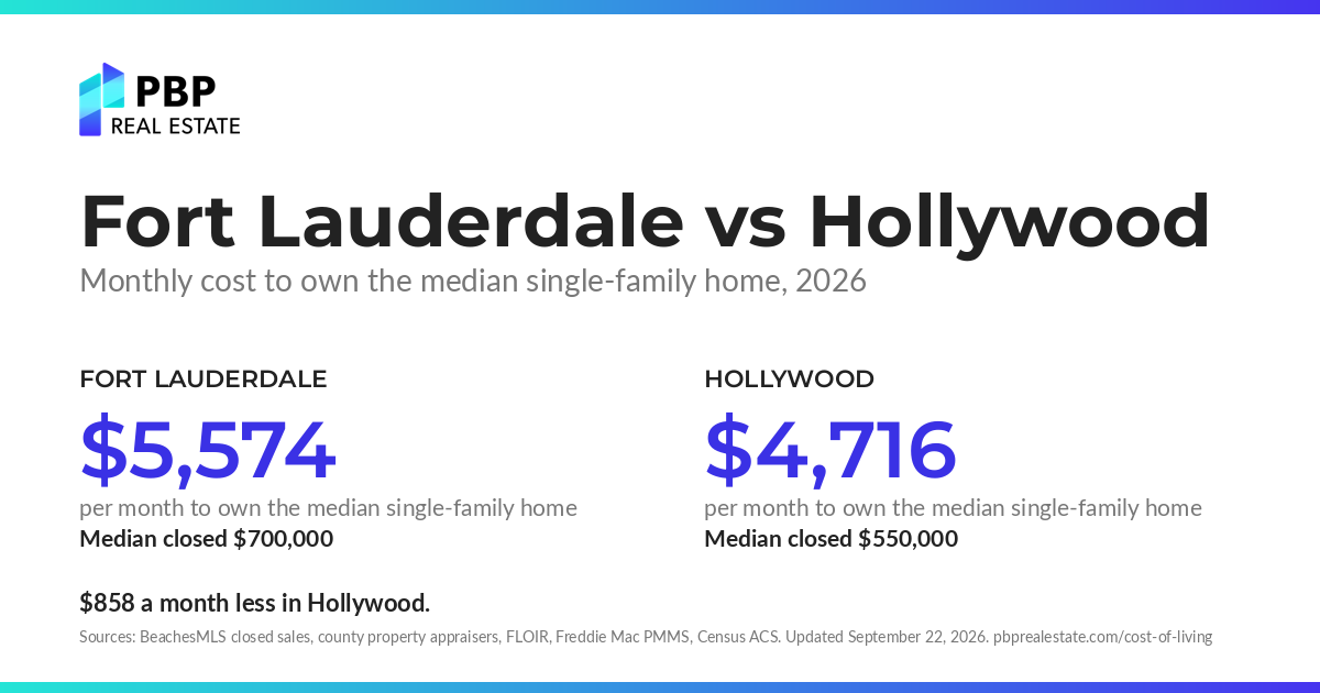 Fort Lauderdale vs Hollywood: monthly cost to own the median single-family home, side by side, from PBP Real Estate