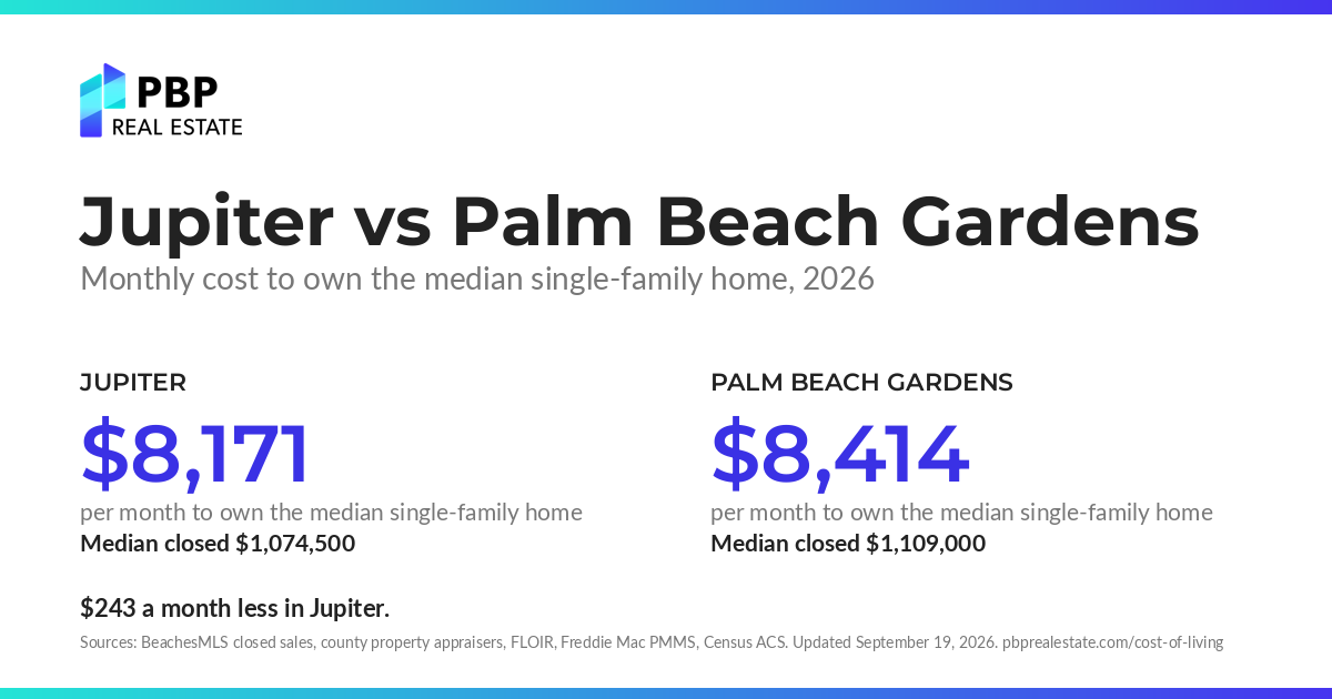 Jupiter vs Palm Beach Gardens: monthly cost to own the median single-family home, side by side, from PBP Real Estate