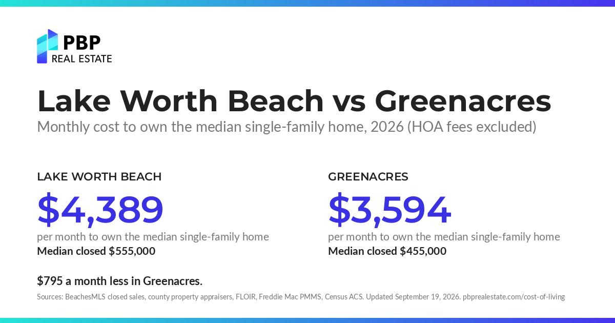 Lake Worth Beach vs Greenacres: monthly cost to own the median single-family home, side by side, from PBP Real Estate