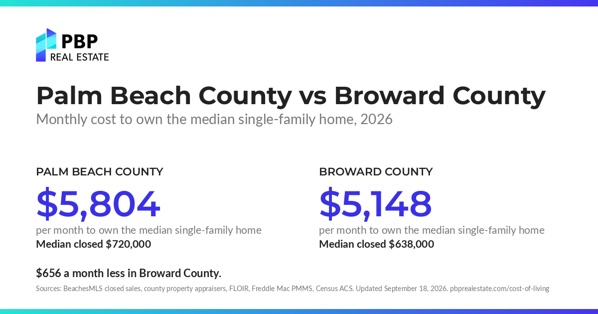 Palm Beach County vs Broward County: monthly cost to own the median single-family home, side by side, from PBP Real Estate