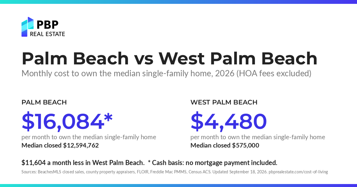 Palm Beach vs West Palm Beach: monthly cost to own the median single-family home, side by side, from PBP Real Estate