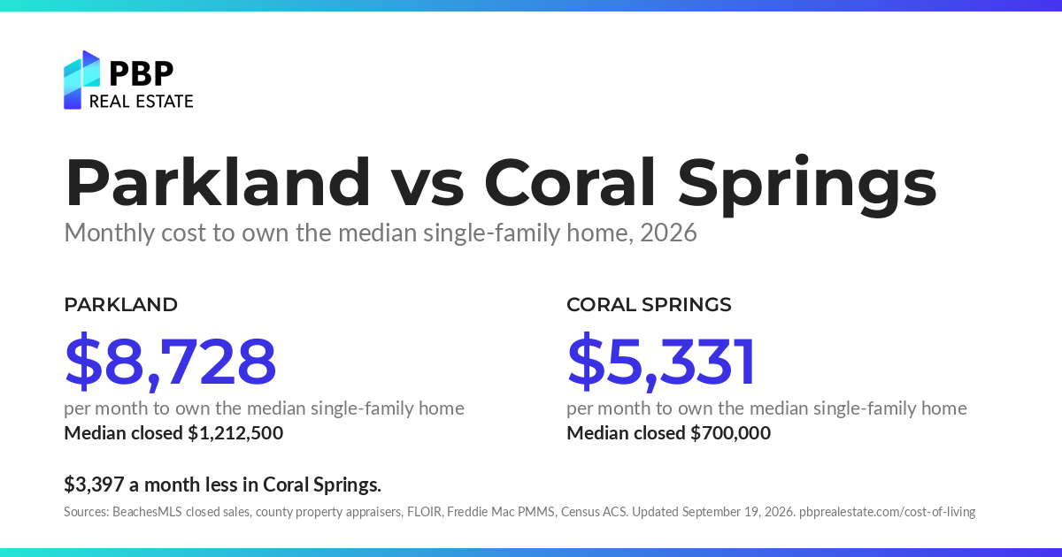Parkland vs Coral Springs: monthly cost to own the median single-family home, side by side, from PBP Real Estate