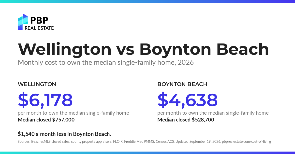 Wellington vs Boynton Beach: monthly cost to own the median single-family home, side by side, from PBP Real Estate