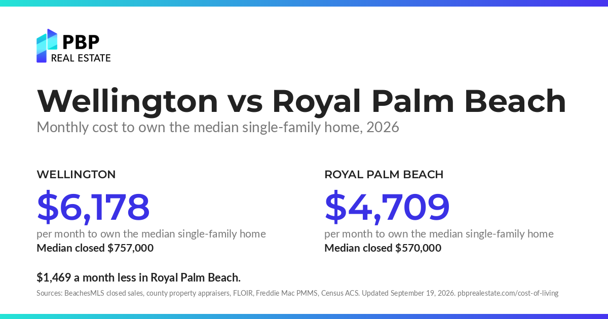 Wellington vs Royal Palm Beach: monthly cost to own the median single-family home, side by side, from PBP Real Estate