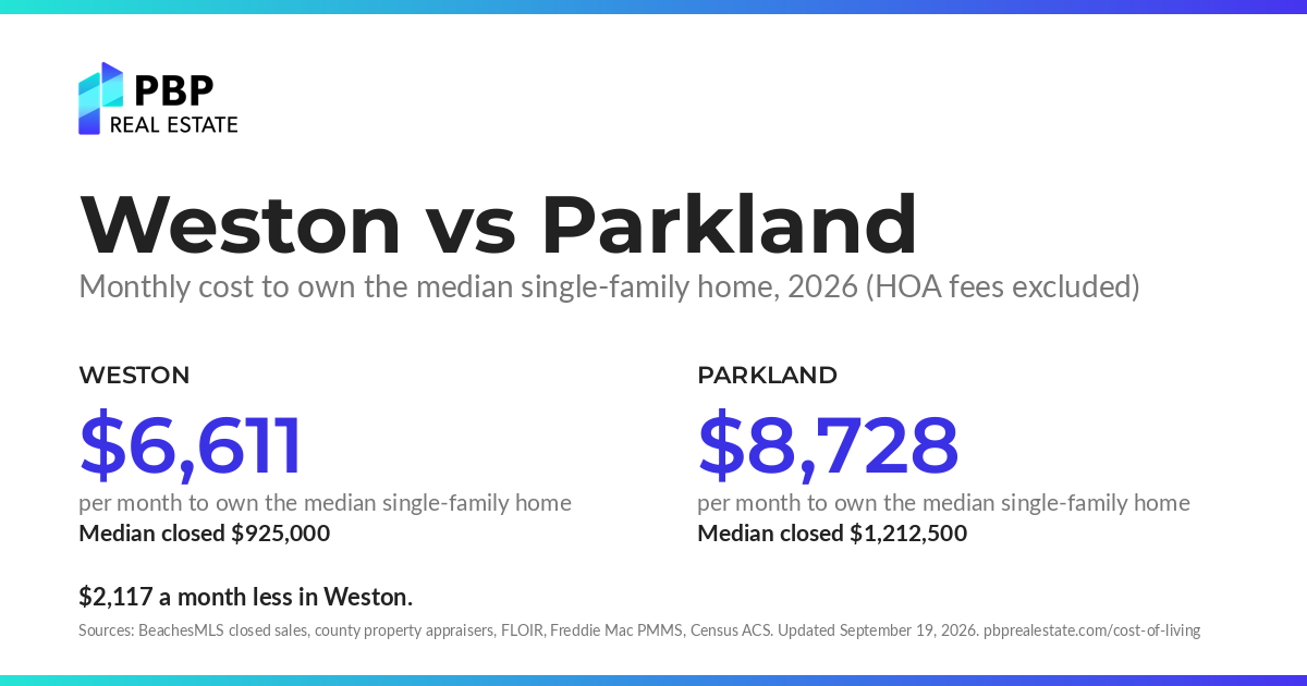 Weston vs Parkland: monthly cost to own the median single-family home, side by side, from PBP Real Estate