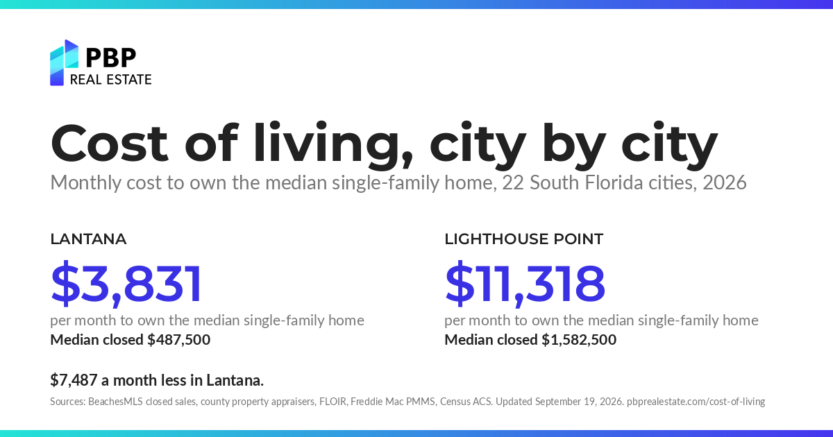 Cost of living in South Florida, city by city: monthly cost to own the median single-family home, side by side, from PBP Real Estate