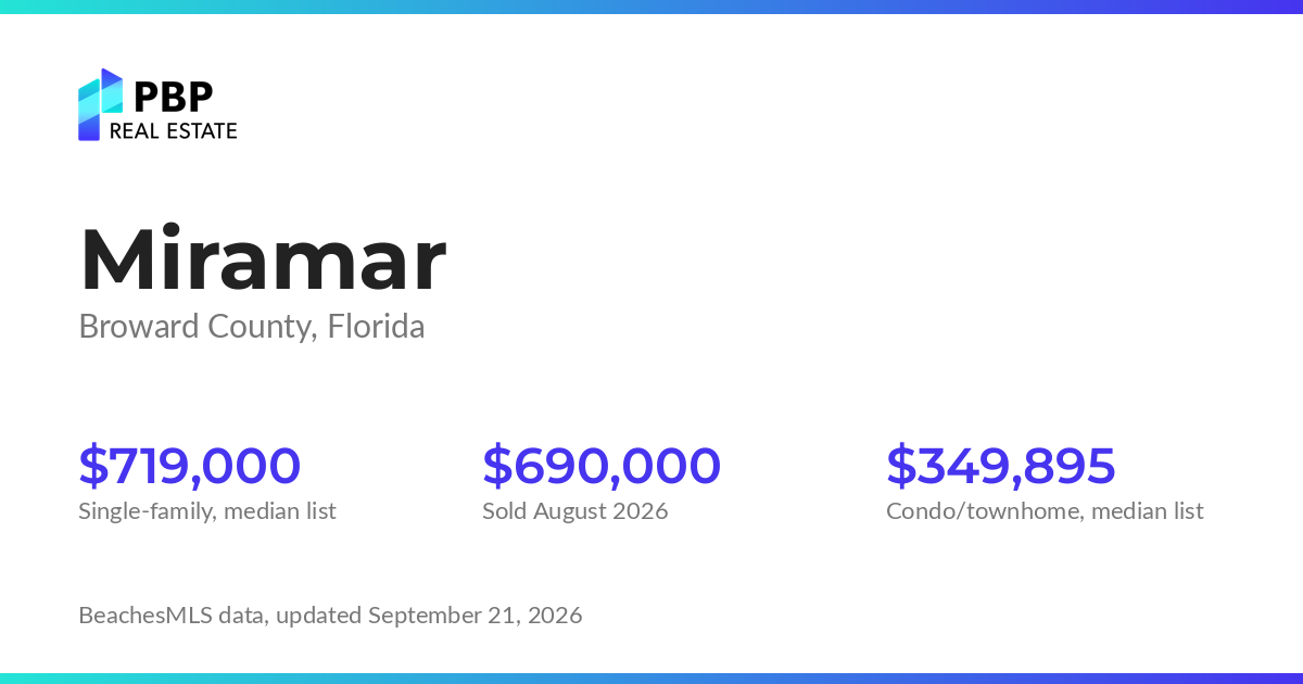 Miramar housing market card from PBP Real Estate: homes on the market and median sale prices from BeachesMLS