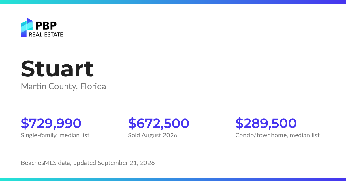 Stuart housing market card from PBP Real Estate: homes on the market and median sale prices from BeachesMLS