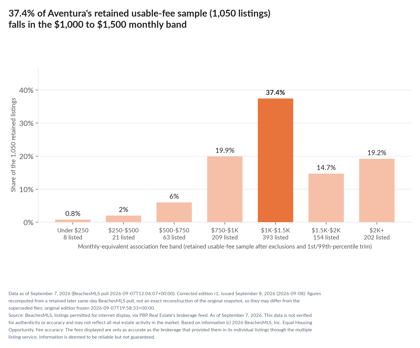 Column chart of the retained usable-fee sample by fee band: Under $250 0.8% (8 listings); $250 to $500 2% (21 listings); $500 to $750 6% (63 listings); $750 to $1,000 19.9% (209 listings); $1,000 to $1,500 37.4% (393 listings); $1,500 to $2,000 14.7% (154 listings); $2,000 and up 19.2% (202 listings).