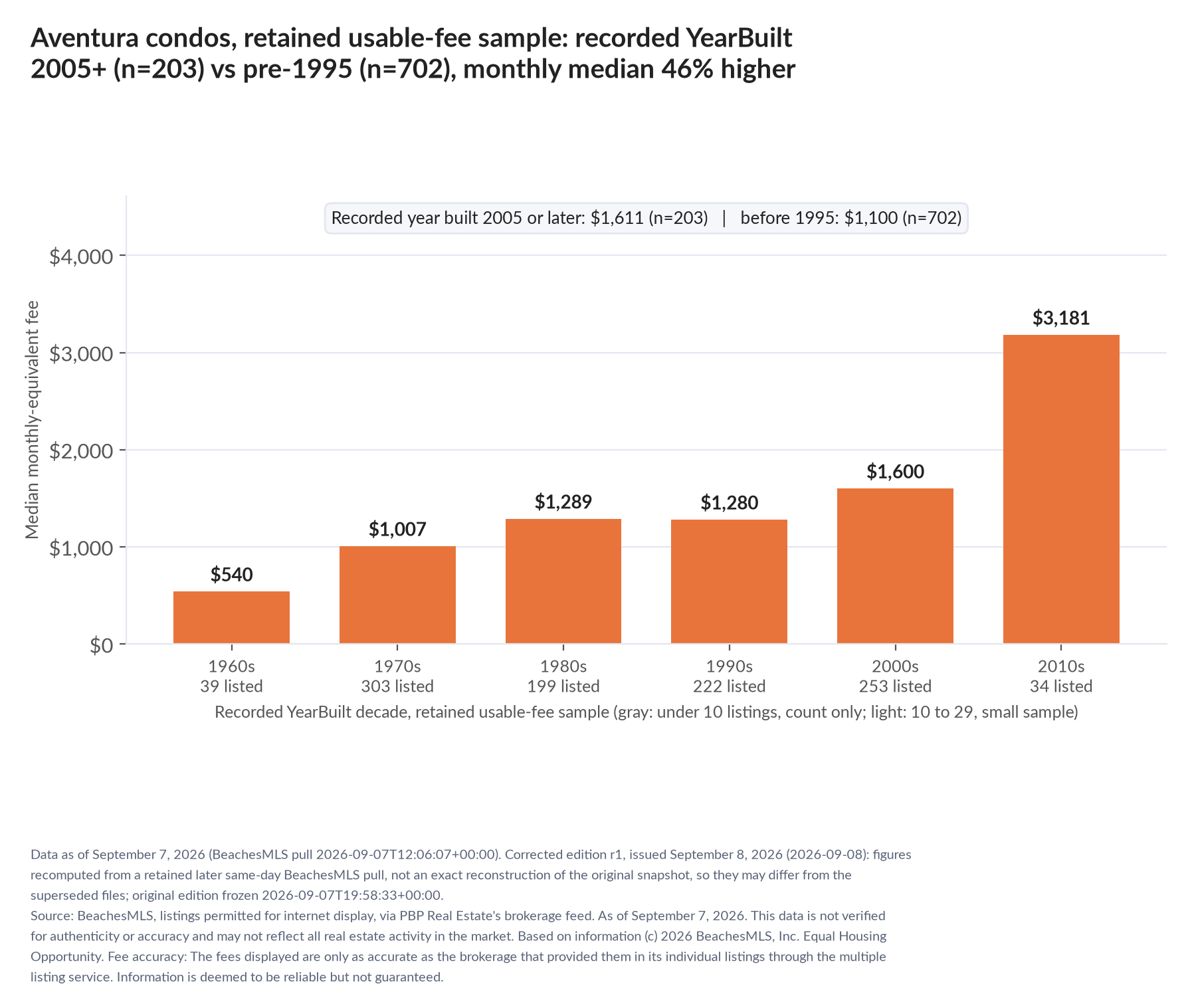Column chart of median fee by recorded decade built: 1960s $540 (39 listings); 1970s $1,007 (303 listings); 1980s $1,289 (199 listings); 1990s $1,280 (222 listings); 2000s $1,600 (253 listings); 2010s $3,181 (34 listings). Recorded year built 2005 or later $1,611 (203 listings); before 1995 $1,100 (702 listings).