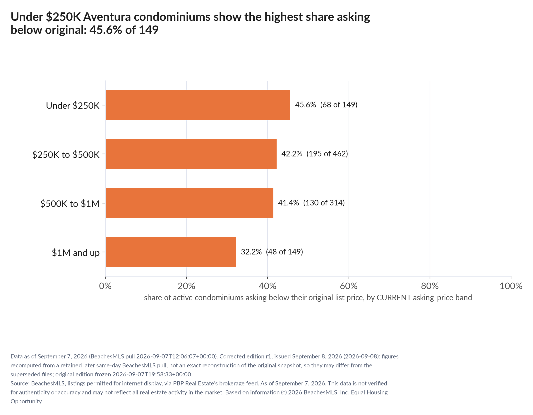 Horizontal bar chart of the share asking below original by current asking-price band, condominiums: Under $250K 45.6% (68 of 149); $250K to $500K 42.2% (195 of 462); $500K to $1M 41.4% (130 of 314); $1M and up 32.2% (48 of 149).