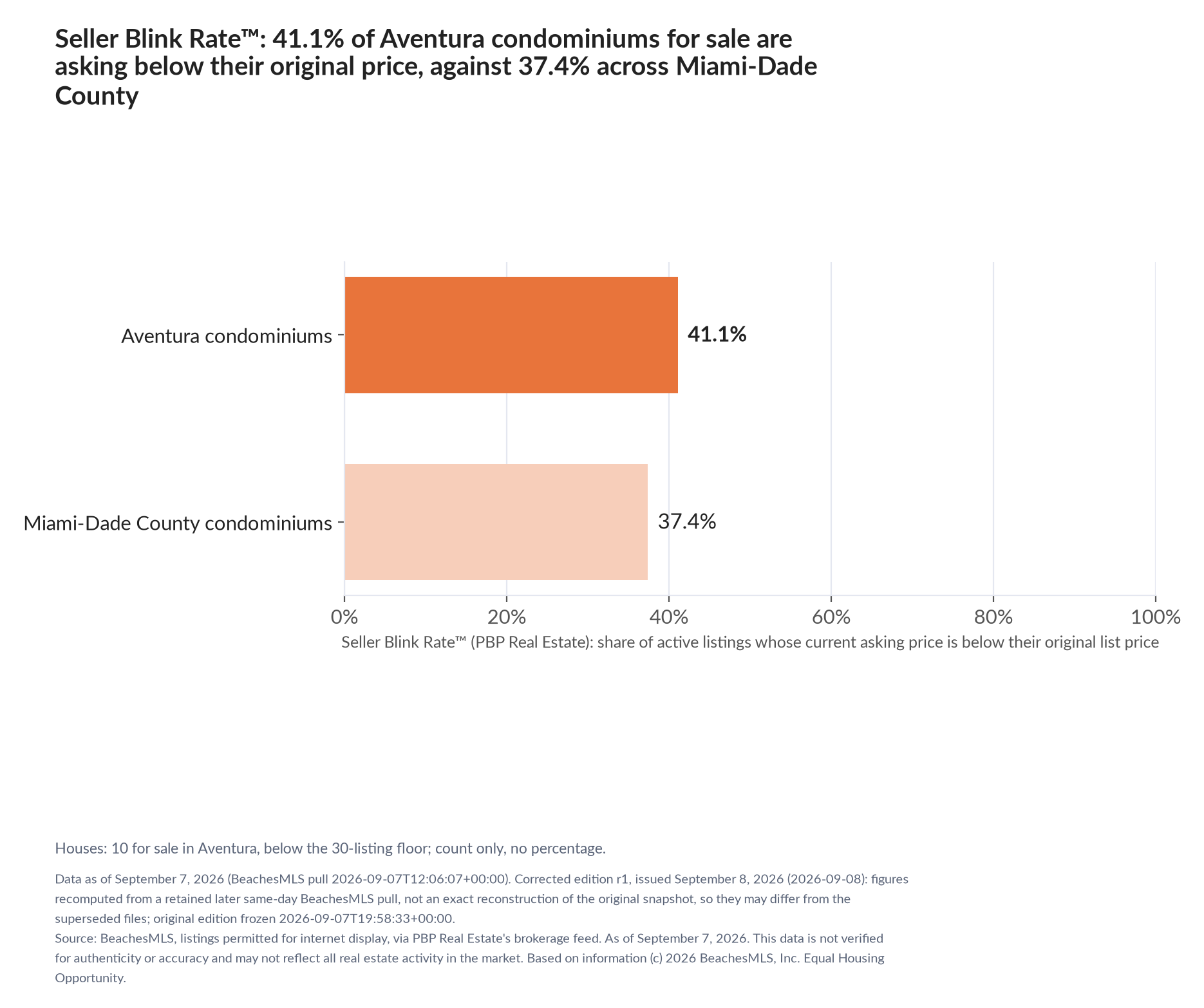 Horizontal bar chart. Aventura condominiums 41.1%, Miami-Dade County condominiums 37.4%. Houses: 10 for sale, count only. Share of active listings asking below their original list price, September 7, 2026.