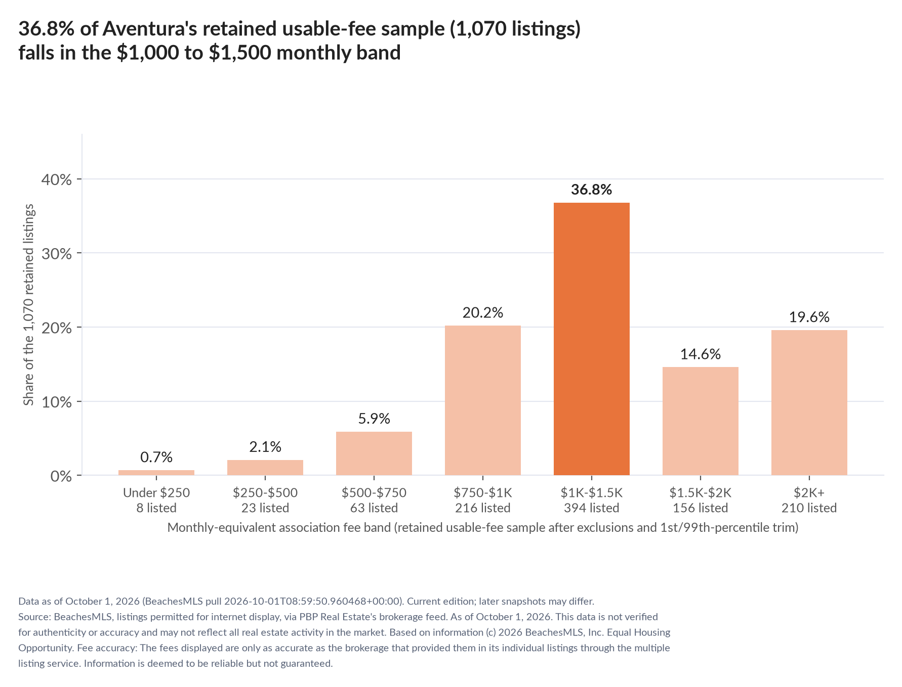 Column chart of the retained usable-fee sample by fee band: Under $250 0.7% (8 listings); $250 to $500 2.1% (23 listings); $500 to $750 5.9% (63 listings); $750 to $1,000 20.2% (216 listings); $1,000 to $1,500 36.8% (394 listings); $1,500 to $2,000 14.6% (156 listings); $2,000 and up 19.6% (210 listings).