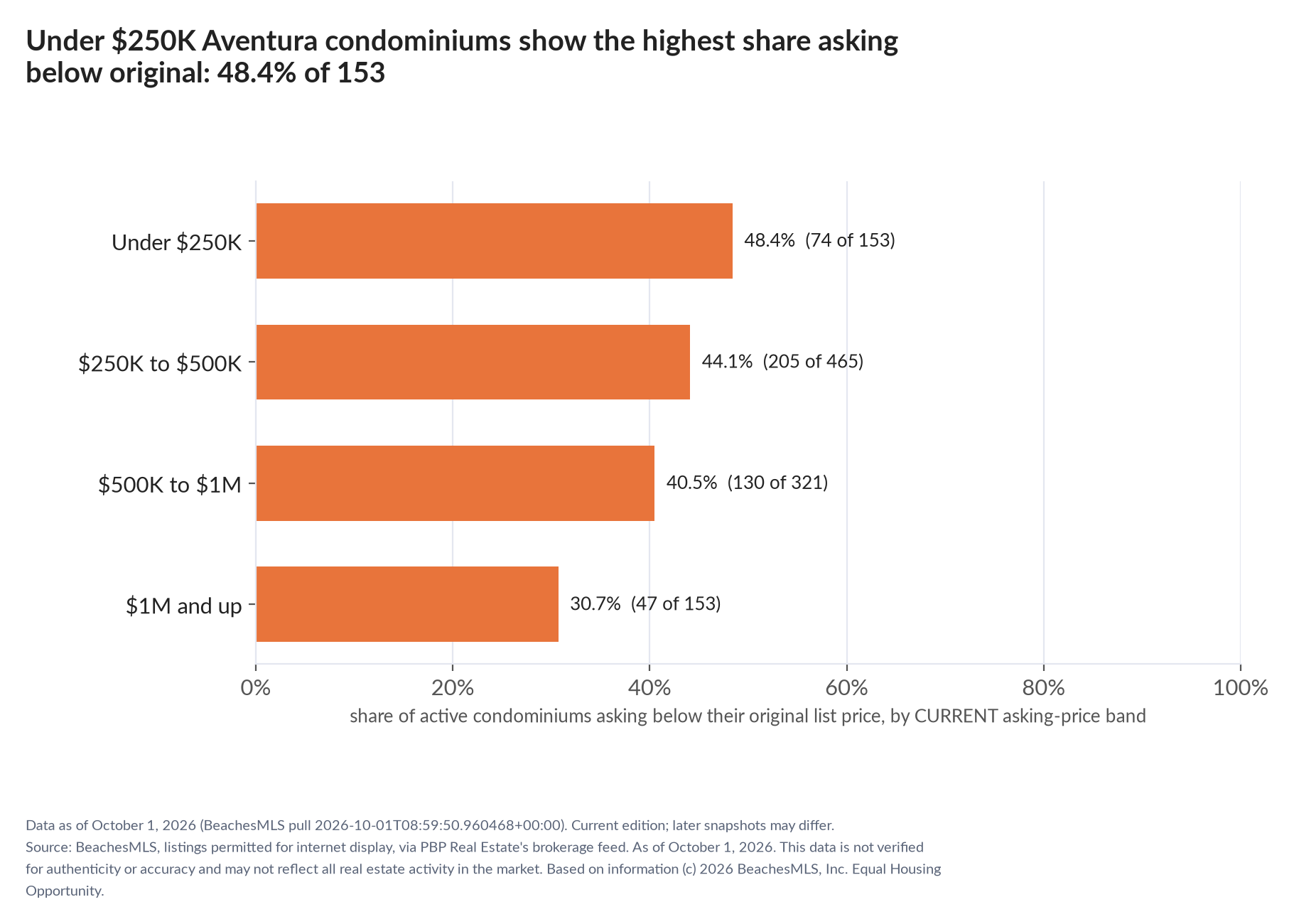 Horizontal bar chart of the share asking below original by current asking-price band, condominiums: Under $250K 48.4% (74 of 153); $250K to $500K 44.1% (205 of 465); $500K to $1M 40.5% (130 of 321); $1M and up 30.7% (47 of 153).