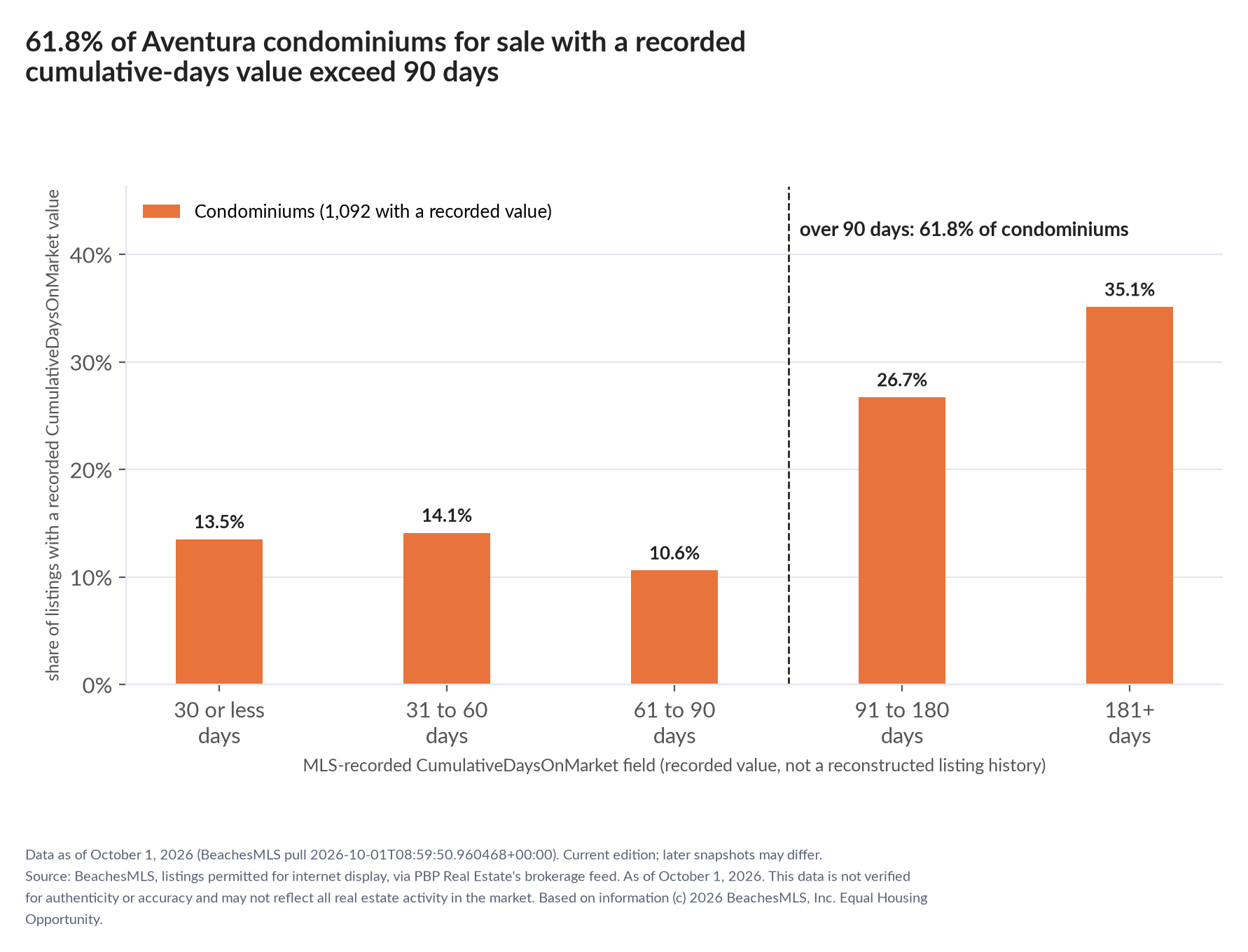 Column chart of recorded cumulative days on market. Condominiums: 0-30 days 13.5%, 31-60 days 14.1%, 61-90 days 10.6%, 91-180 days 26.7%, 181+ days 35.1%.