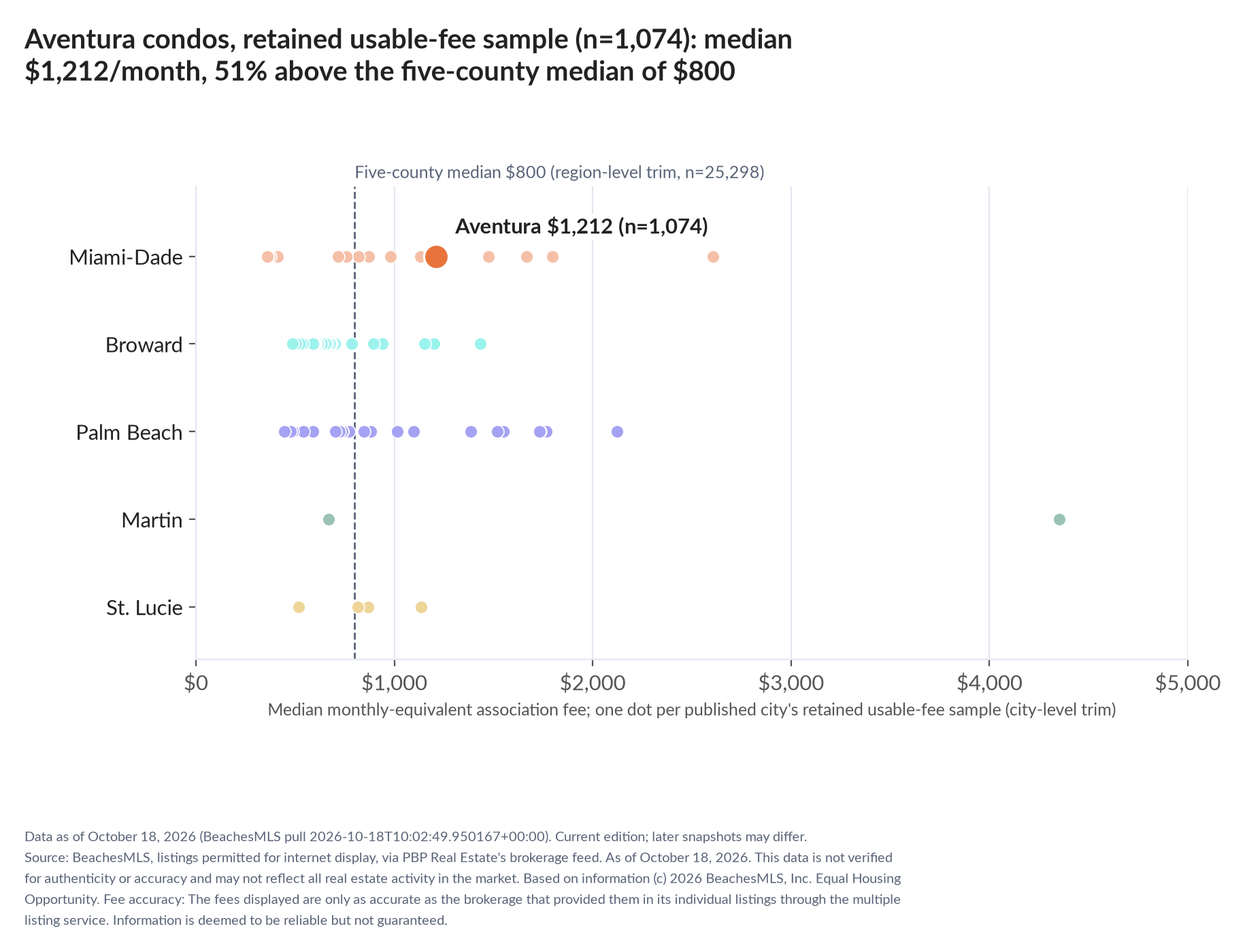 Dot strip chart in five county lanes. Aventura retained-sample median $1,212 a month (n=1,074); five-county median $800 (n=25,298, region-level trim).