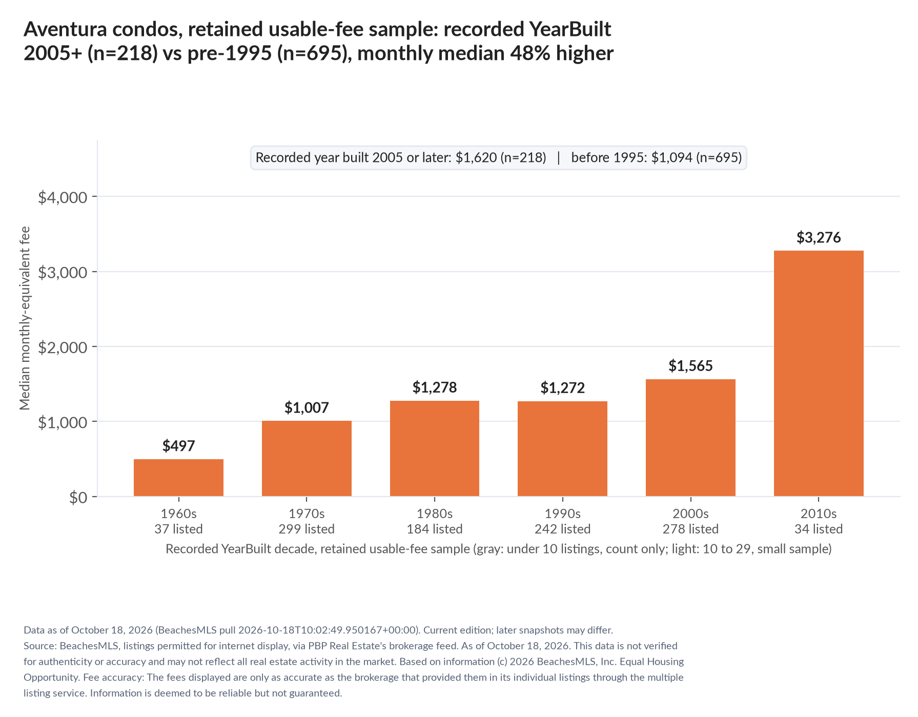 Column chart of median fee by recorded decade built: 1960s $497 (37 listings); 1970s $1,007 (299 listings); 1980s $1,278 (184 listings); 1990s $1,272 (242 listings); 2000s $1,565 (278 listings); 2010s $3,276 (34 listings). Recorded year built 2005 or later $1,620 (218 listings); before 1995 $1,094 (695 listings).