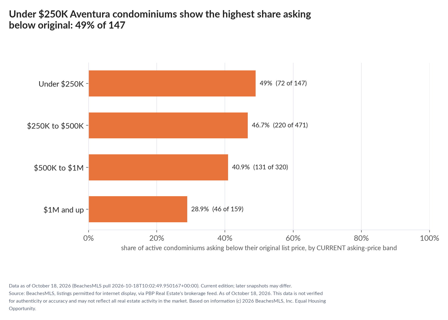 Horizontal bar chart of the share asking below original by current asking-price band, condominiums: Under $250K 49% (72 of 147); $250K to $500K 46.7% (220 of 471); $500K to $1M 40.9% (131 of 320); $1M and up 28.9% (46 of 159).