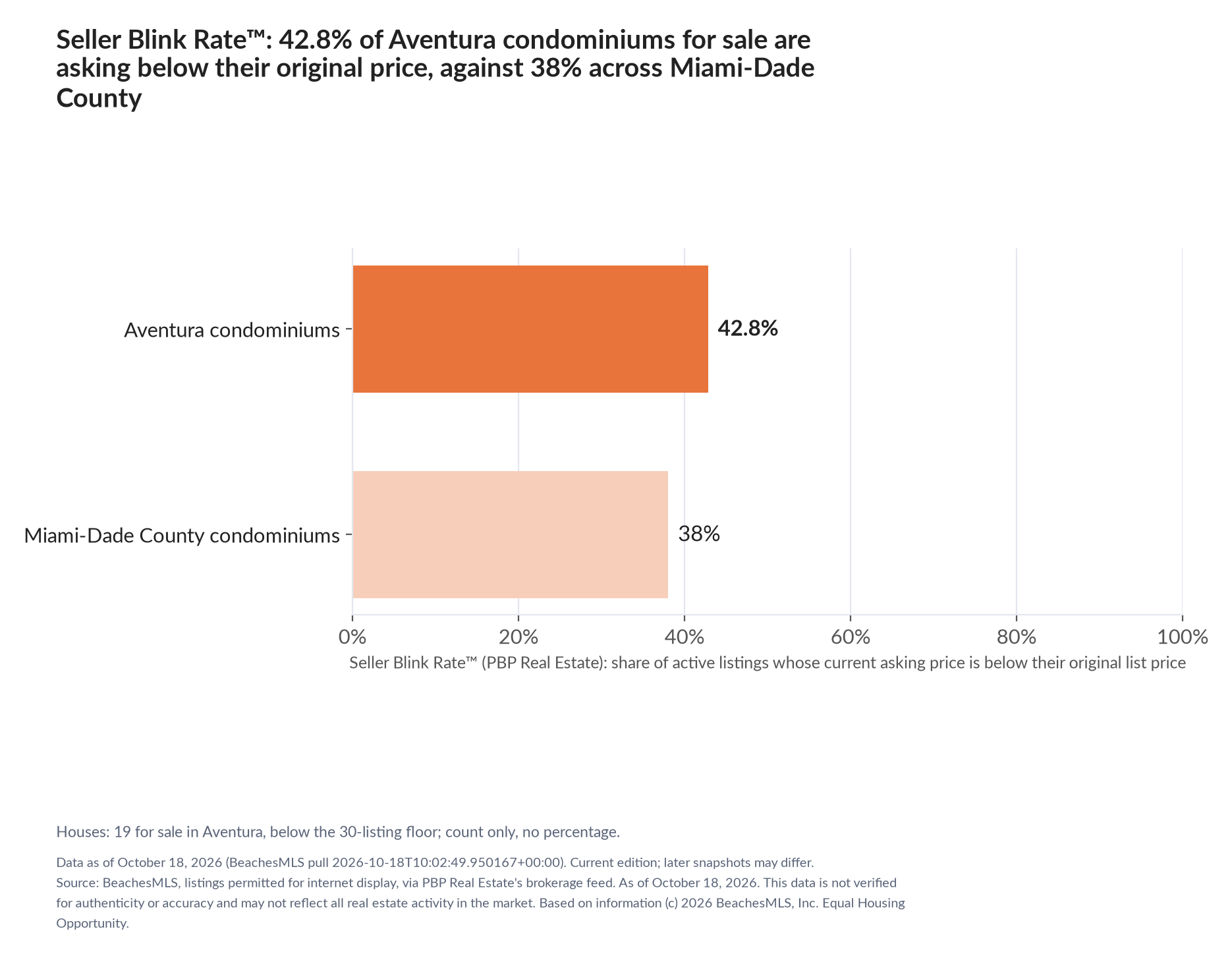 Horizontal bar chart. Aventura condominiums 42.8%, Miami-Dade County condominiums 38%. Houses: 19 for sale, count only. Share of active listings asking below their original list price, October 18, 2026.