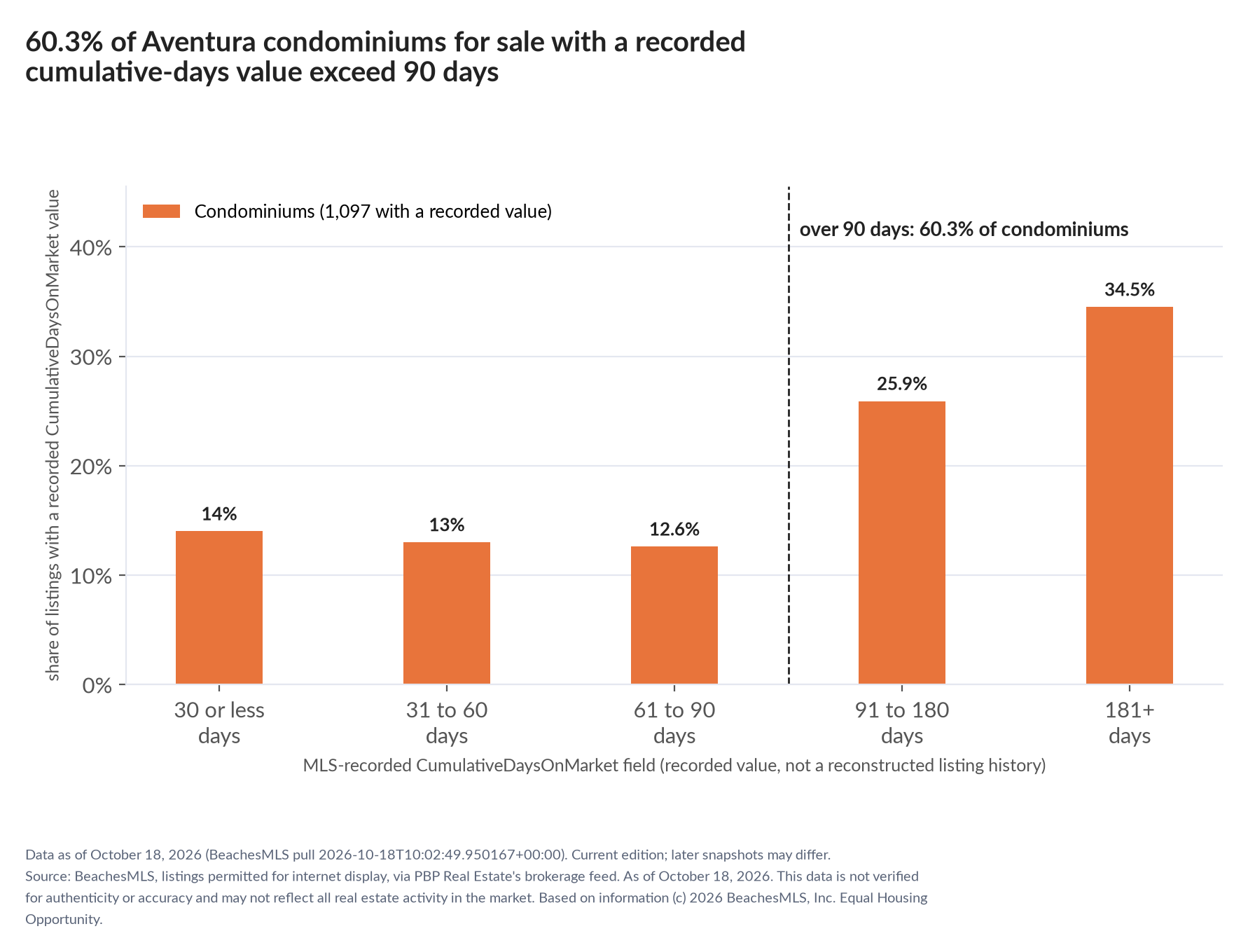 Column chart of recorded cumulative days on market. Condominiums: 0-30 days 14%, 31-60 days 13%, 61-90 days 12.6%, 91-180 days 25.9%, 181+ days 34.5%.
