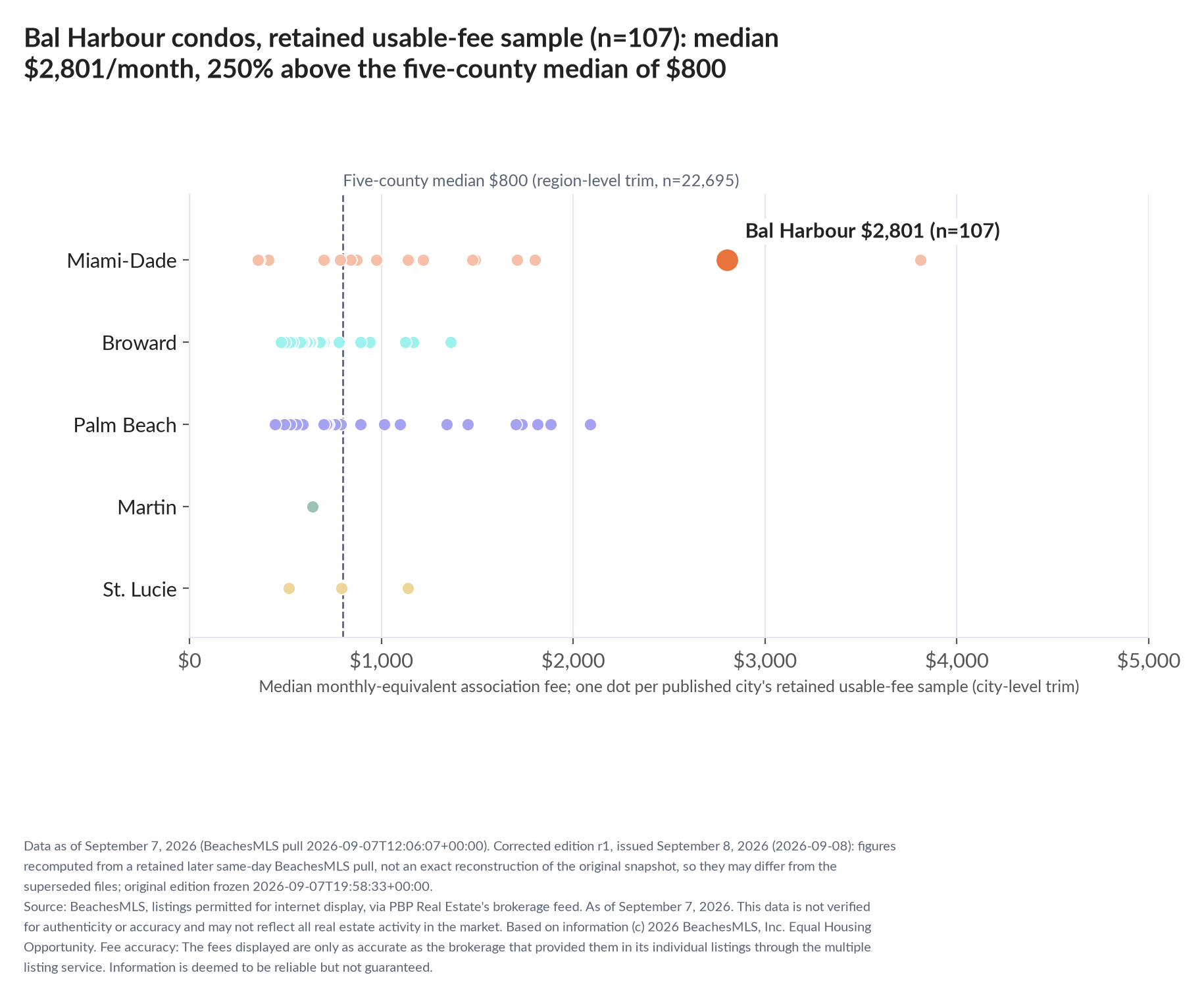 Dot strip chart in five county lanes. Bal Harbour retained-sample median $2,801 a month (n=107); five-county median $800 (n=22,695, region-level trim).