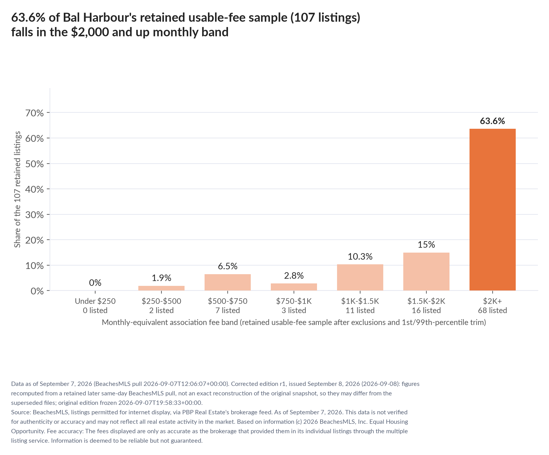 Column chart of the retained usable-fee sample by fee band: Under $250 0% (0 listings); $250 to $500 1.9% (2 listings); $500 to $750 6.5% (7 listings); $750 to $1,000 2.8% (3 listings); $1,000 to $1,500 10.3% (11 listings); $1,500 to $2,000 15% (16 listings); $2,000 and up 63.6% (68 listings).