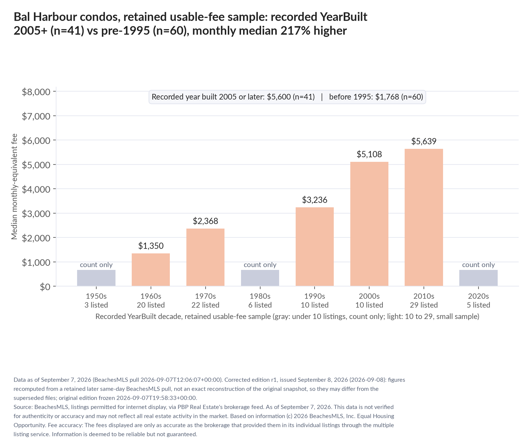 Column chart of median fee by recorded decade built: 1950s count only (3 listings); 1960s $1,350 (20 listings); 1970s $2,368 (22 listings); 1980s count only (6 listings); 1990s $3,236 (10 listings); 2000s $5,108 (10 listings); 2010s $5,639 (29 listings); 2020s count only (5 listings). Recorded year built 2005 or later $5,600 (41 listings); before 1995 $1,768 (60 listings).