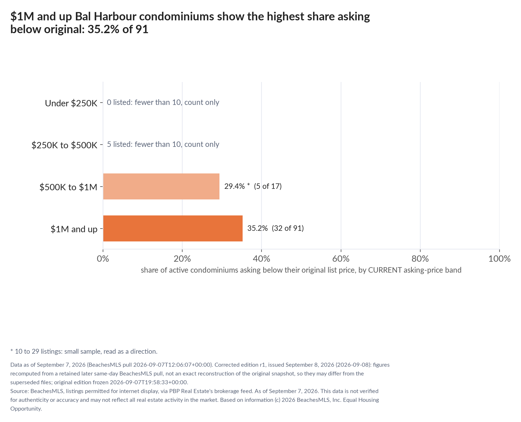 Horizontal bar chart of the share asking below original by current asking-price band, condominiums: Under $250K 0 listed, count only; $250K to $500K 5 listed, count only; $500K to $1M 29.4% (5 of 17); $1M and up 35.2% (32 of 91).