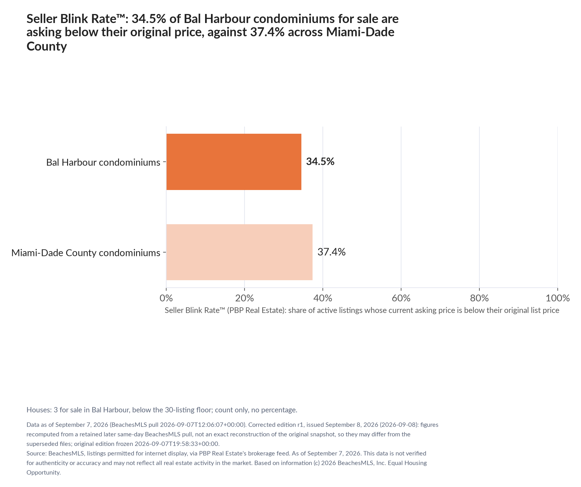 Horizontal bar chart. Bal Harbour condominiums 34.5%, Miami-Dade County condominiums 37.4%. Houses: 3 for sale, count only. Share of active listings asking below their original list price, September 7, 2026.