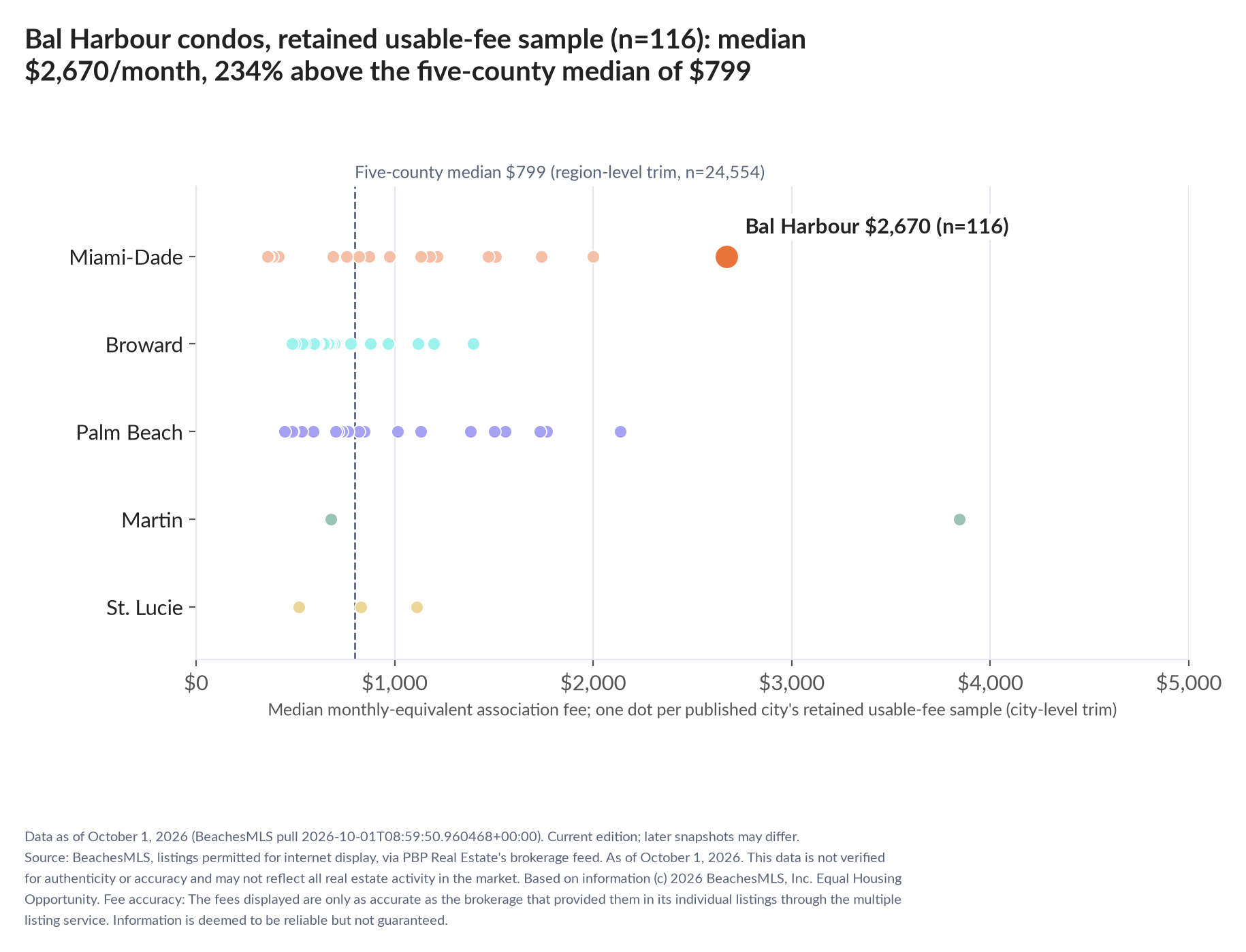 Dot strip chart in five county lanes. Bal Harbour retained-sample median $2,670 a month (n=116); five-county median $799 (n=24,554, region-level trim).