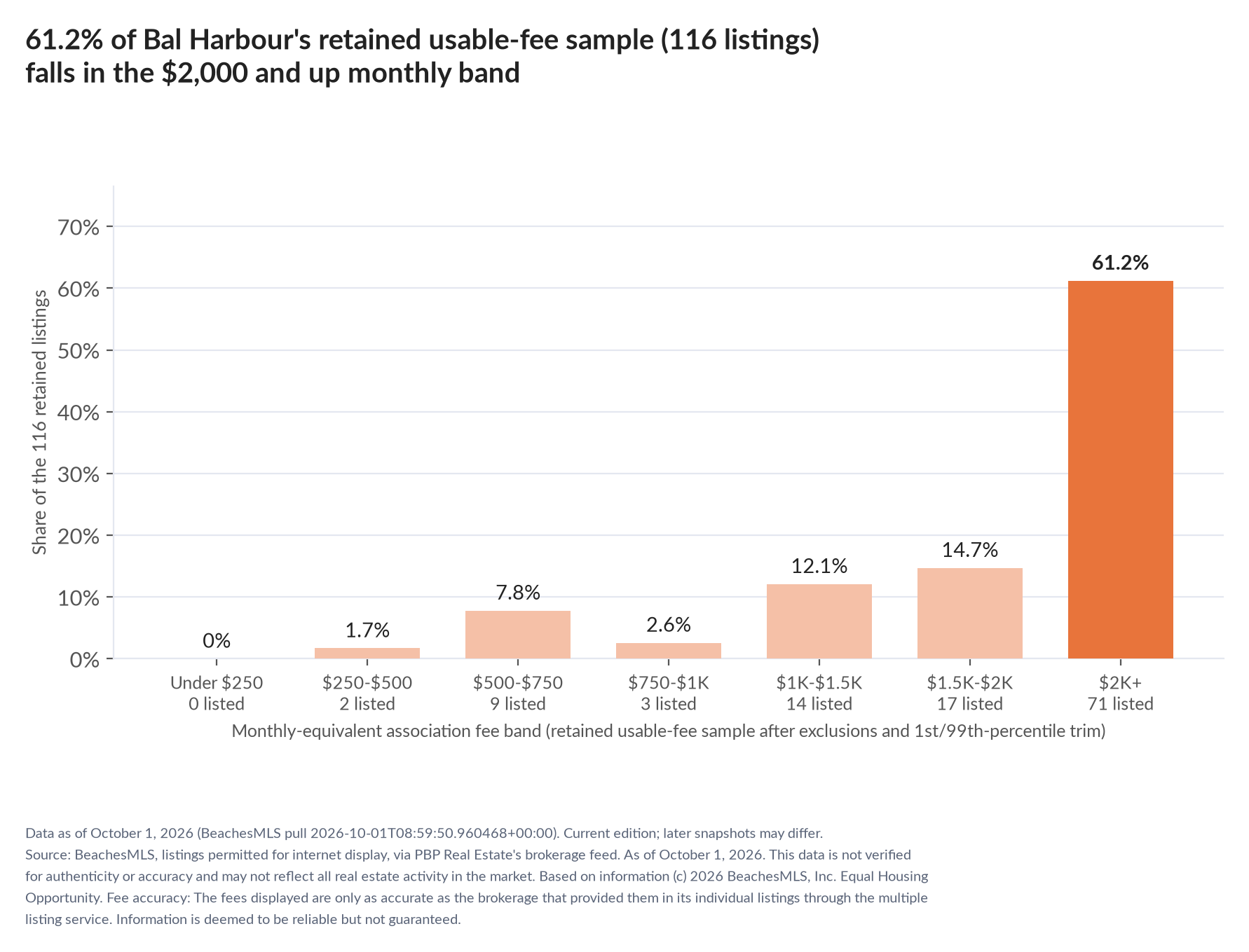 Column chart of the retained usable-fee sample by fee band: Under $250 0% (0 listings); $250 to $500 1.7% (2 listings); $500 to $750 7.8% (9 listings); $750 to $1,000 2.6% (3 listings); $1,000 to $1,500 12.1% (14 listings); $1,500 to $2,000 14.7% (17 listings); $2,000 and up 61.2% (71 listings).