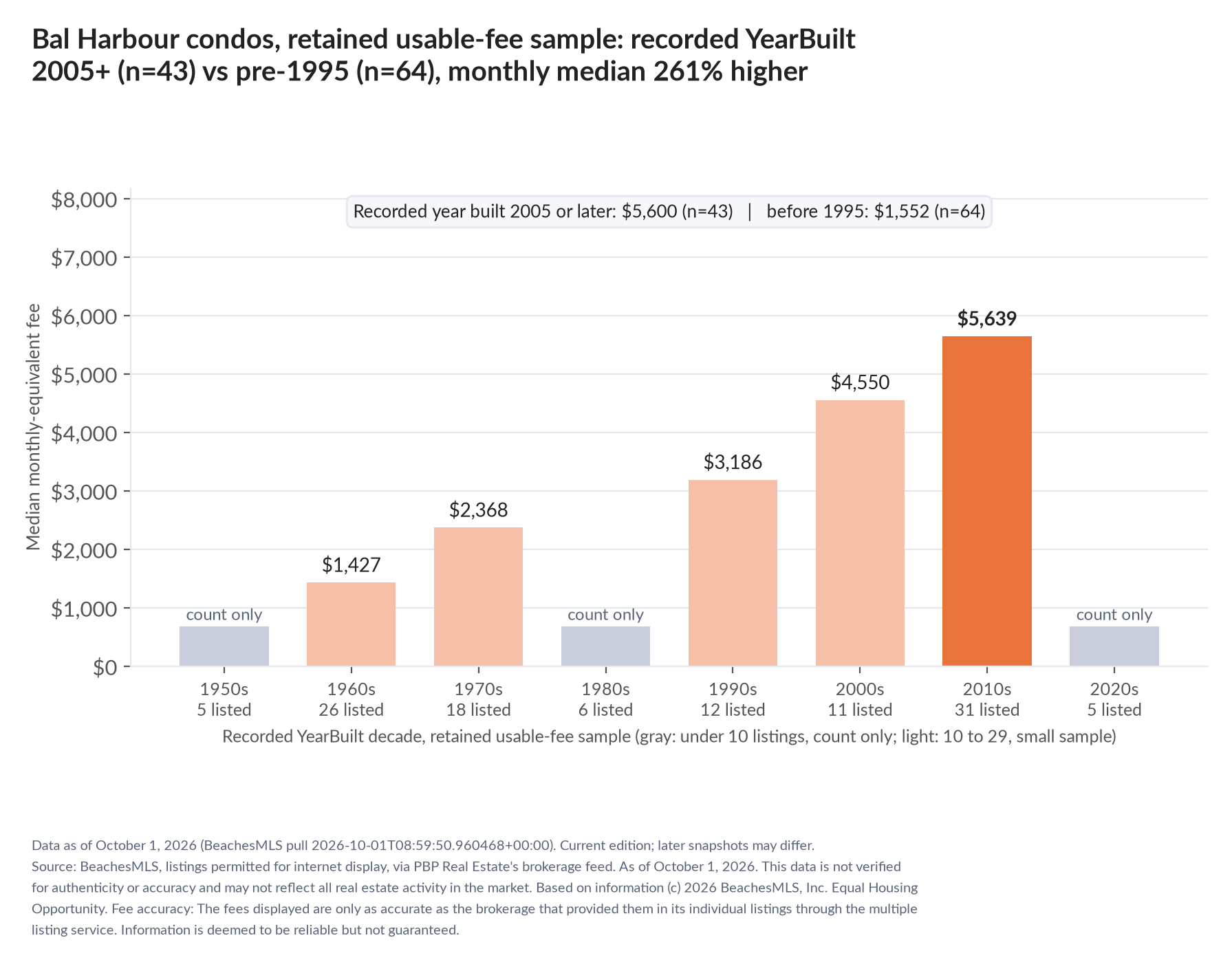 Column chart of median fee by recorded decade built: 1950s count only (5 listings); 1960s $1,427 (26 listings); 1970s $2,368 (18 listings); 1980s count only (6 listings); 1990s $3,186 (12 listings); 2000s $4,550 (11 listings); 2010s $5,639 (31 listings); 2020s count only (5 listings). Recorded year built 2005 or later $5,600 (43 listings); before 1995 $1,552 (64 listings).