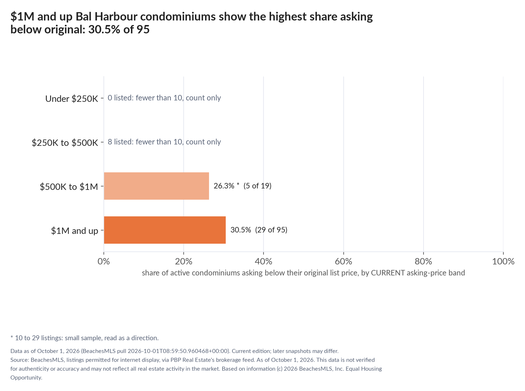 Horizontal bar chart of the share asking below original by current asking-price band, condominiums: Under $250K 0 listed, count only; $250K to $500K 8 listed, count only; $500K to $1M 26.3% (5 of 19); $1M and up 30.5% (29 of 95).