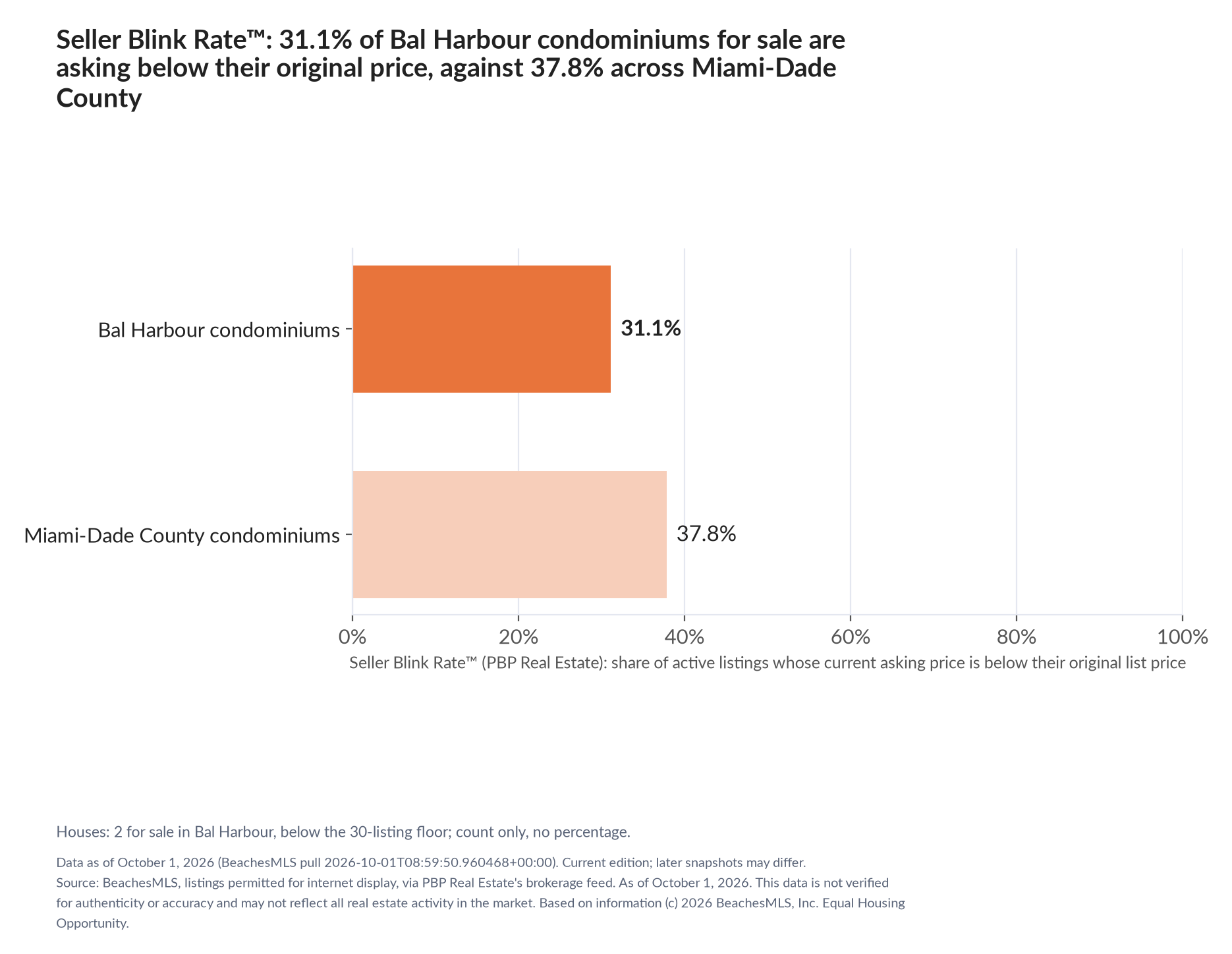 Horizontal bar chart. Bal Harbour condominiums 31.1%, Miami-Dade County condominiums 37.8%. Houses: 2 for sale, count only. Share of active listings asking below their original list price, October 1, 2026.