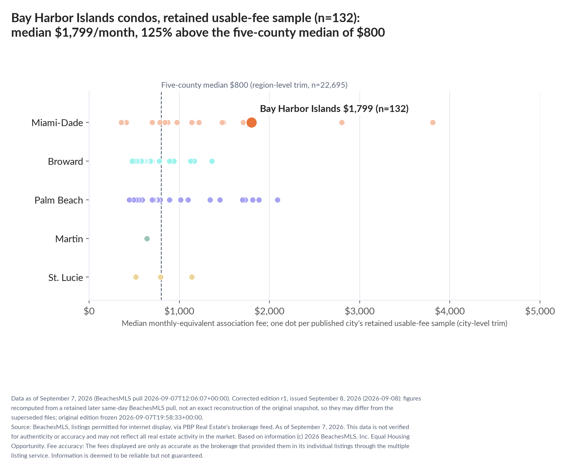 Dot strip chart in five county lanes. Bay Harbor Islands retained-sample median $1,799 a month (n=132); five-county median $800 (n=22,695, region-level trim).