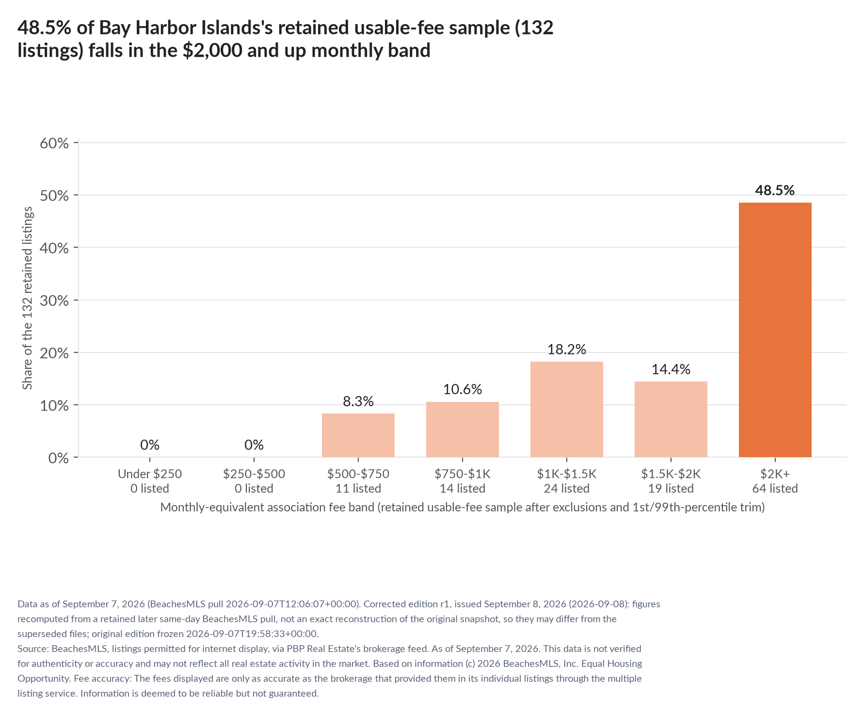 Column chart of the retained usable-fee sample by fee band: Under $250 0% (0 listings); $250 to $500 0% (0 listings); $500 to $750 8.3% (11 listings); $750 to $1,000 10.6% (14 listings); $1,000 to $1,500 18.2% (24 listings); $1,500 to $2,000 14.4% (19 listings); $2,000 and up 48.5% (64 listings).