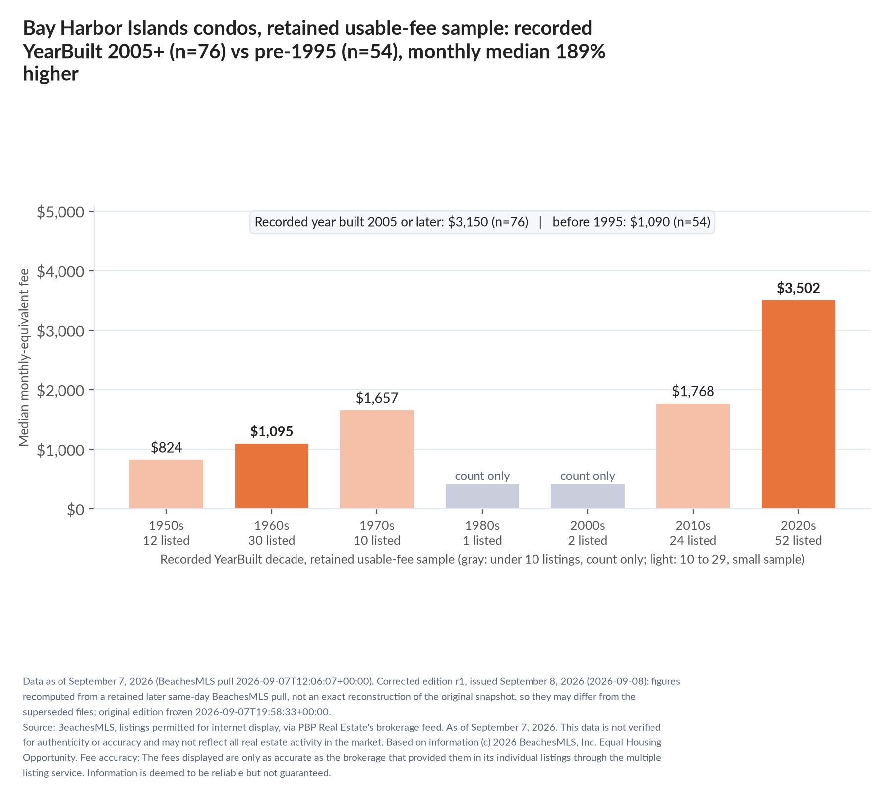 Column chart of median fee by recorded decade built: 1950s $824 (12 listings); 1960s $1,095 (30 listings); 1970s $1,657 (10 listings); 1980s count only (1 listings); 2000s count only (2 listings); 2010s $1,768 (24 listings); 2020s $3,502 (52 listings). Recorded year built 2005 or later $3,150 (76 listings); before 1995 $1,090 (54 listings).
