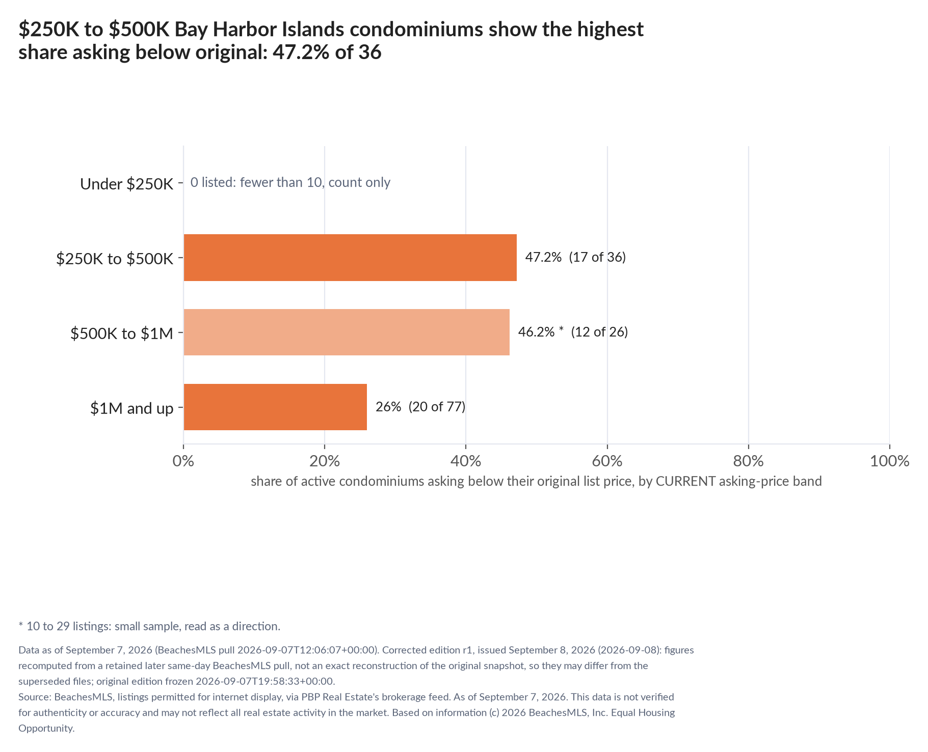 Horizontal bar chart of the share asking below original by current asking-price band, condominiums: Under $250K 0 listed, count only; $250K to $500K 47.2% (17 of 36); $500K to $1M 46.2% (12 of 26); $1M and up 26% (20 of 77).