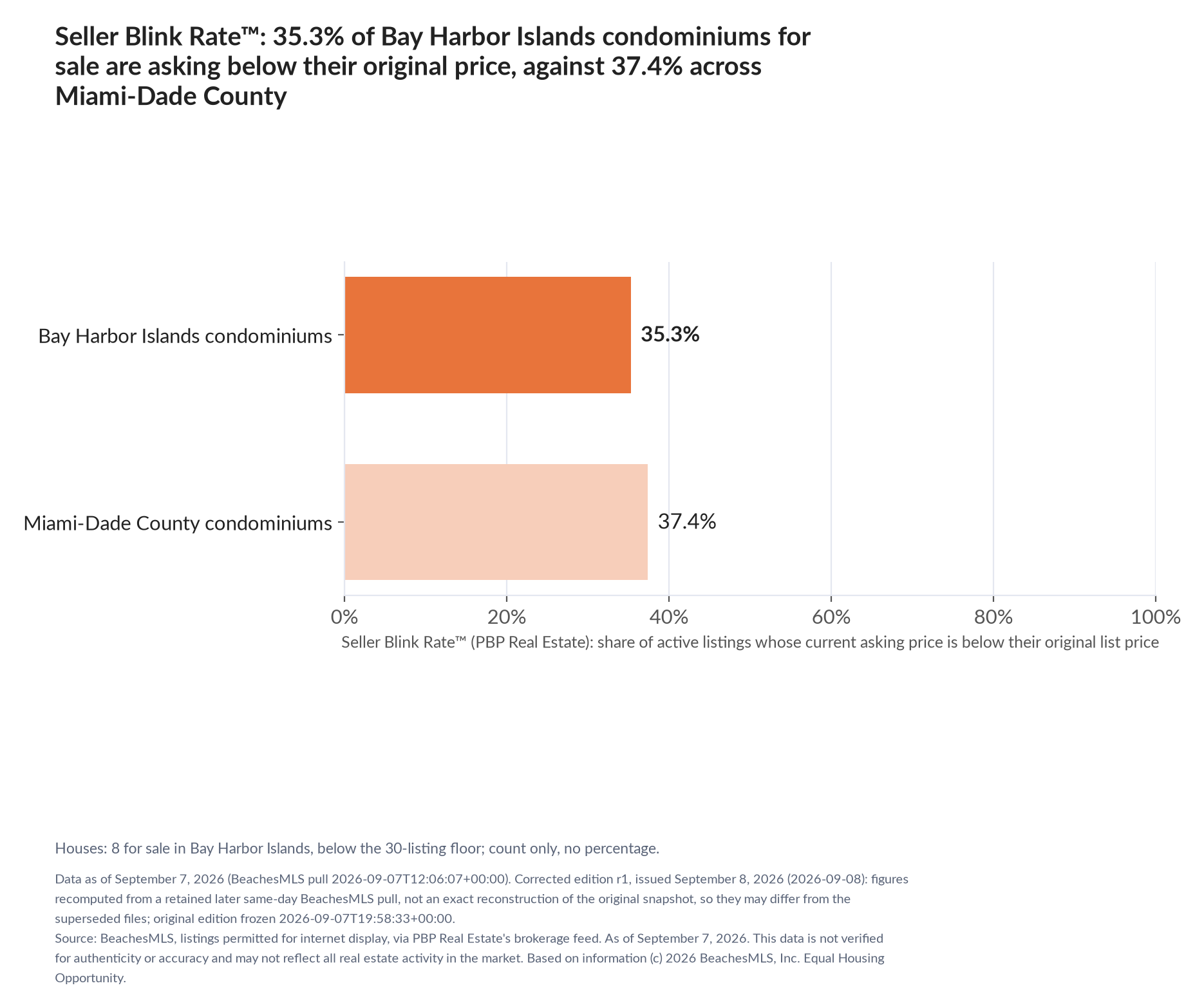 Horizontal bar chart. Bay Harbor Islands condominiums 35.3%, Miami-Dade County condominiums 37.4%. Houses: 8 for sale, count only. Share of active listings asking below their original list price, September 7, 2026.