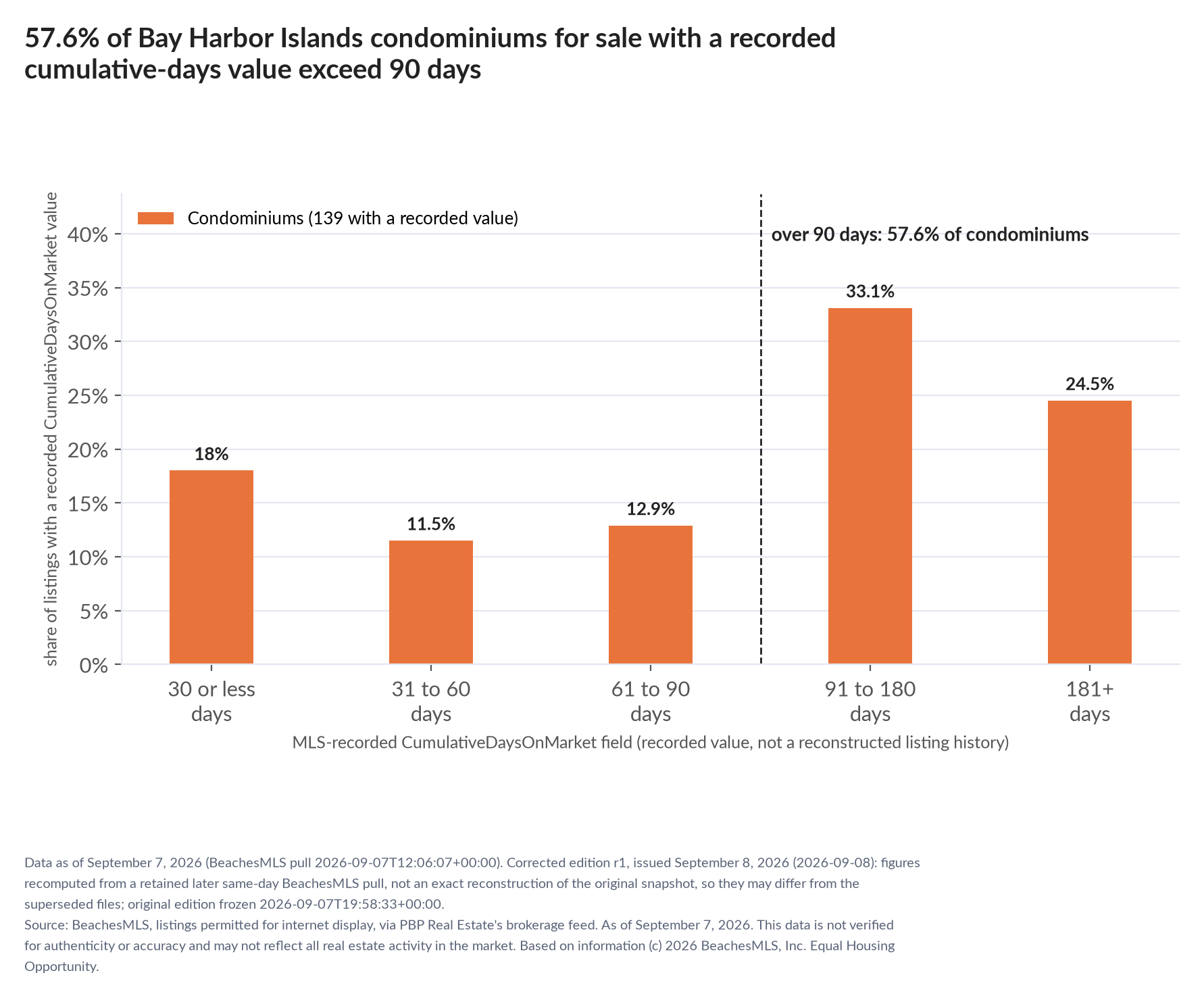 Column chart of recorded cumulative days on market. Condominiums: 0-30 days 18%, 31-60 days 11.5%, 61-90 days 12.9%, 91-180 days 33.1%, 181+ days 24.5%.