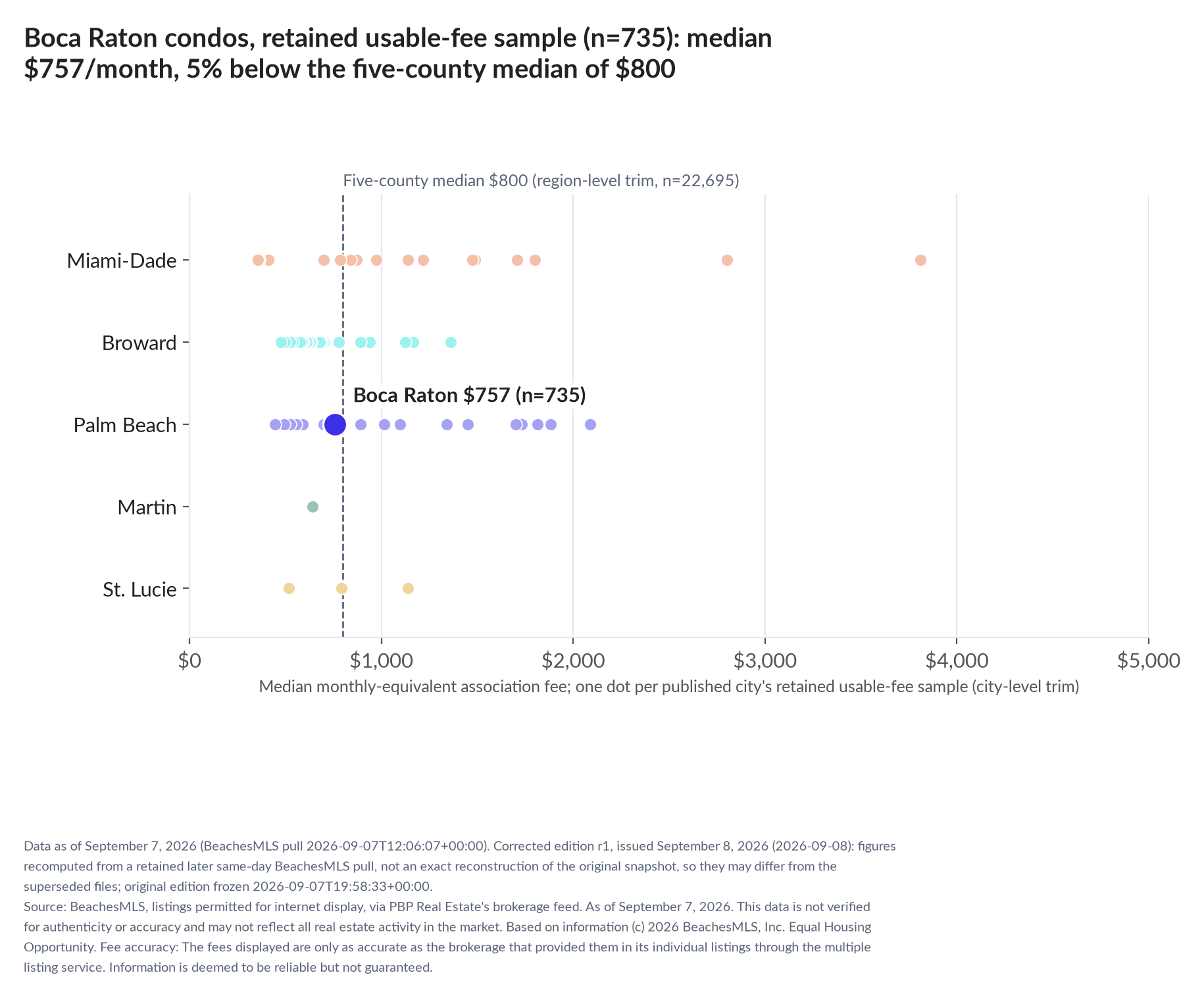 Dot strip chart in five county lanes. Boca Raton retained-sample median $757 a month (n=735); five-county median $800 (n=22,695, region-level trim).