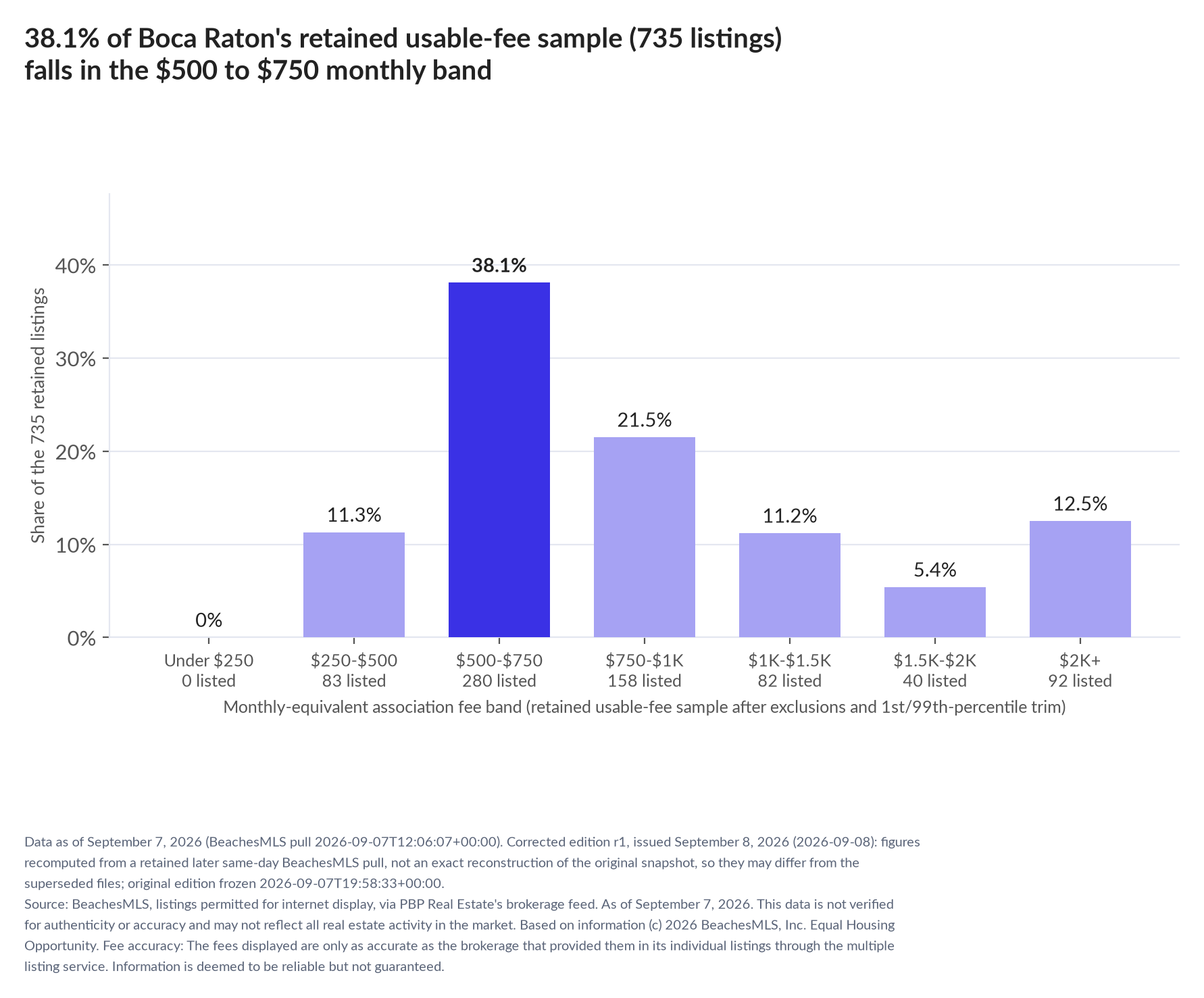 Column chart of the retained usable-fee sample by fee band: Under $250 0% (0 listings); $250 to $500 11.3% (83 listings); $500 to $750 38.1% (280 listings); $750 to $1,000 21.5% (158 listings); $1,000 to $1,500 11.2% (82 listings); $1,500 to $2,000 5.4% (40 listings); $2,000 and up 12.5% (92 listings).