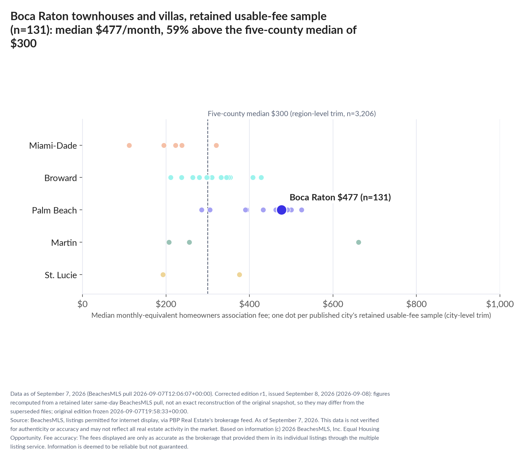 Dot strip chart in five county lanes. Boca Raton retained-sample median $477 a month (n=131); five-county median $300 (n=3,206, region-level trim).