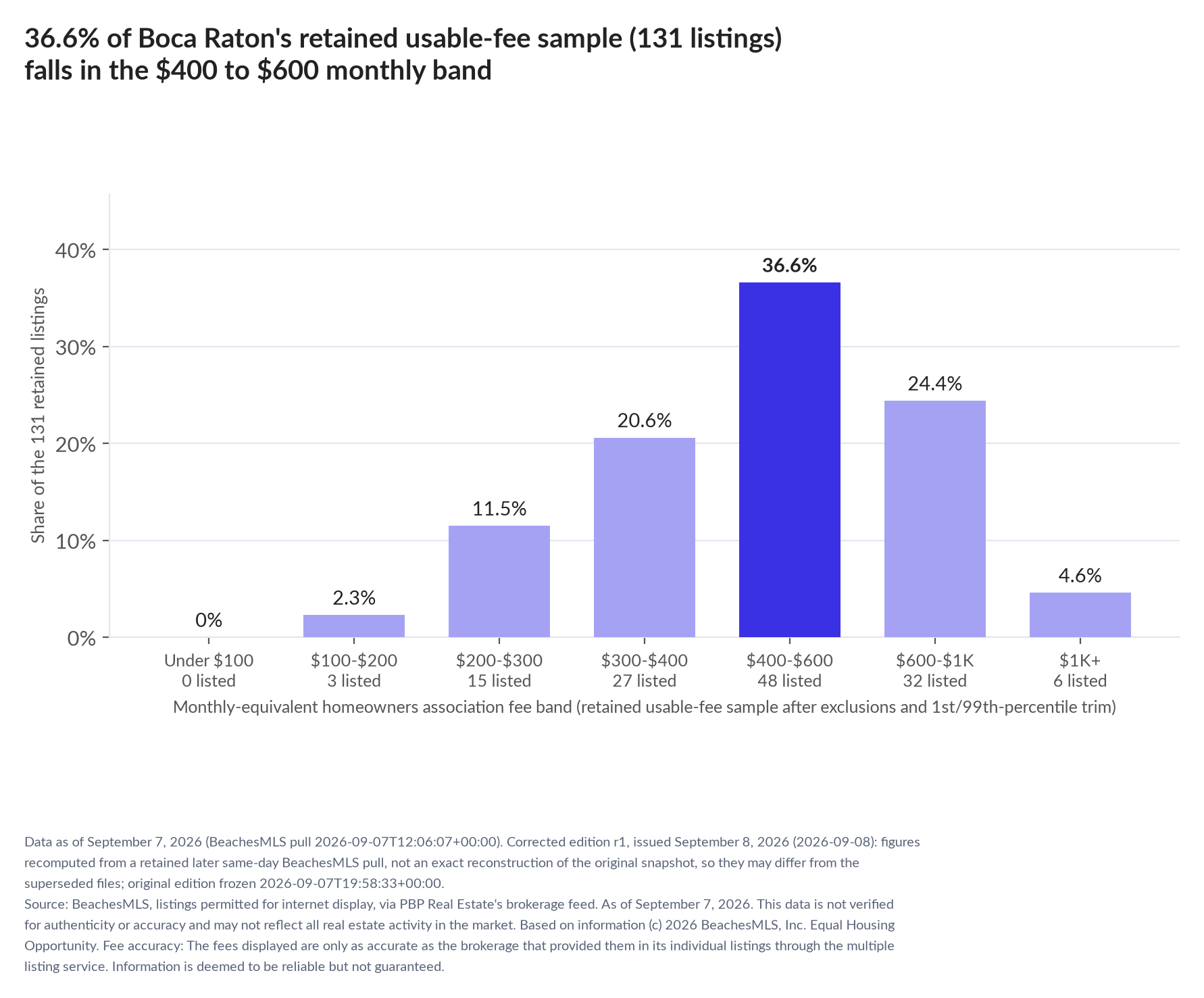 Column chart of the retained usable-fee sample by fee band: Under $100 0% (0 listings); $100 to $200 2.3% (3 listings); $200 to $300 11.5% (15 listings); $300 to $400 20.6% (27 listings); $400 to $600 36.6% (48 listings); $600 to $1,000 24.4% (32 listings); $1,000 and up 4.6% (6 listings).